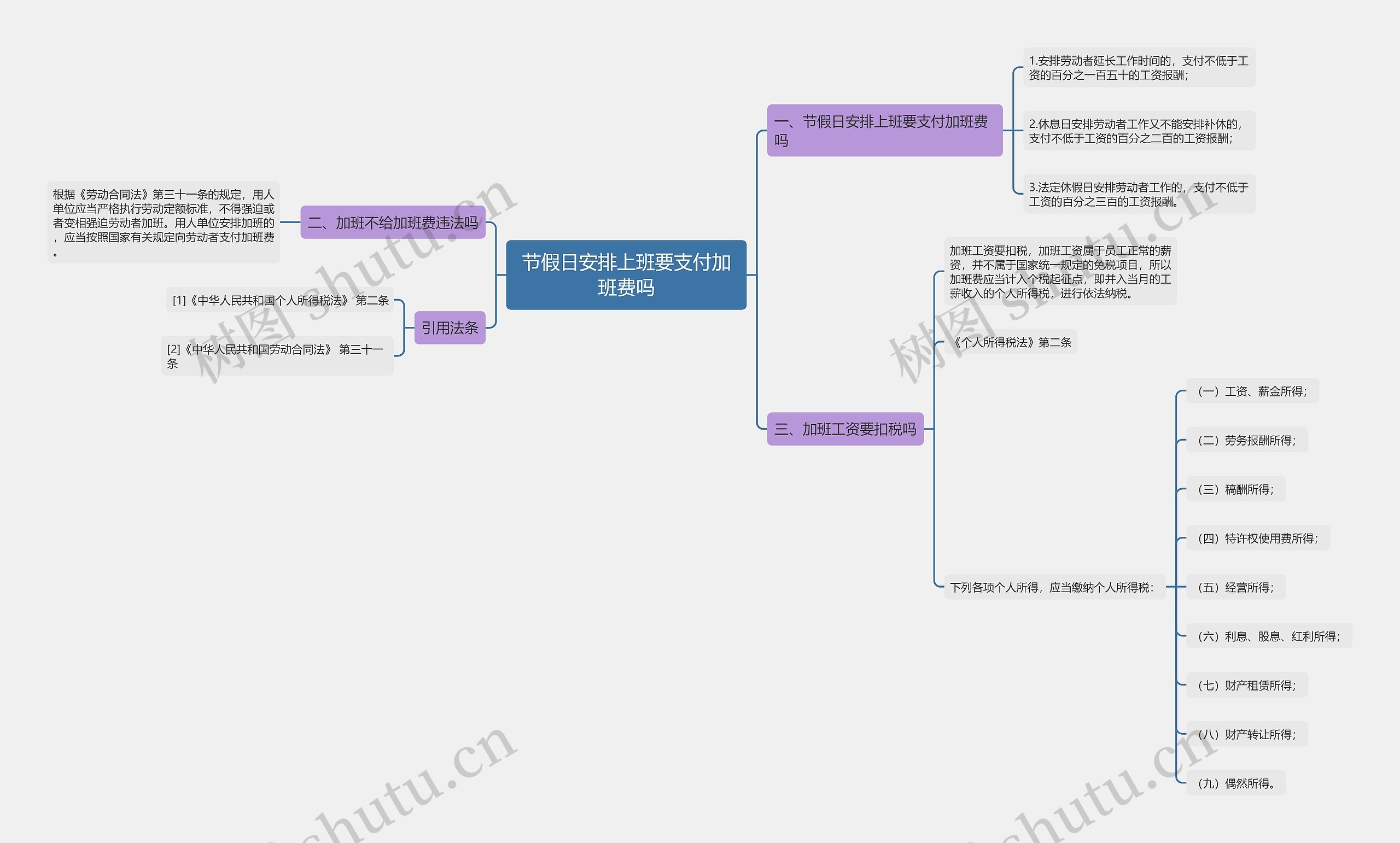 节假日安排上班要支付加班费吗思维导图