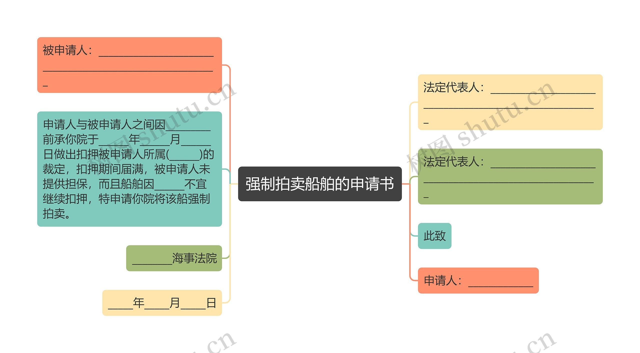 强制拍卖船舶的申请书思维导图