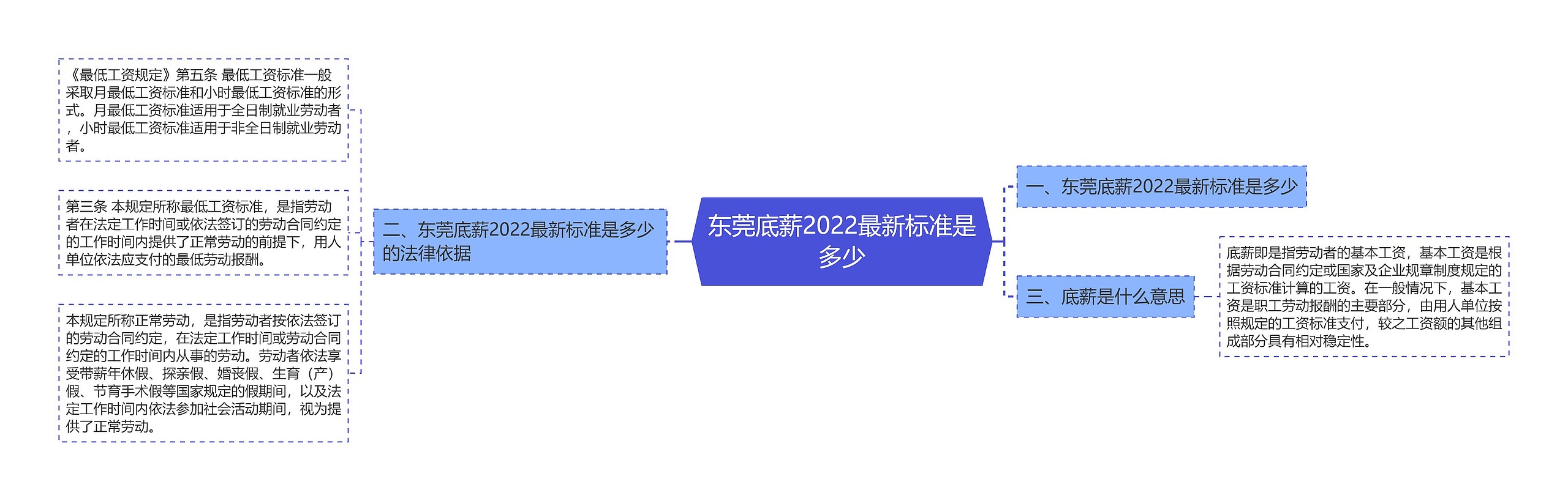 东莞底薪2022最新标准是多少思维导图