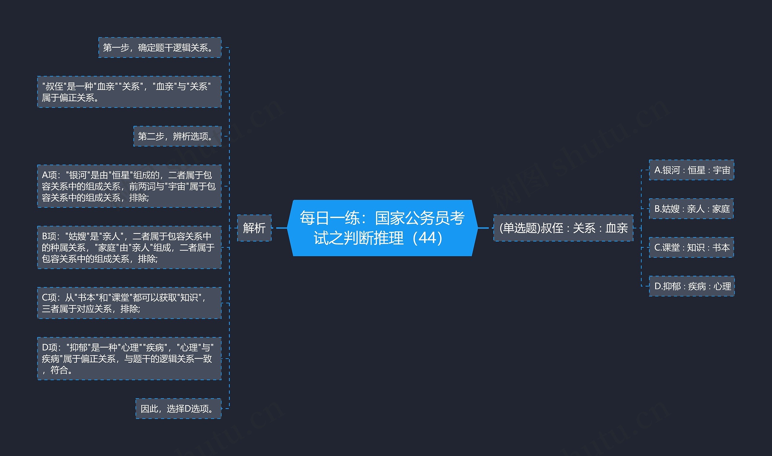 每日一练：国家公务员考试之判断推理（44）思维导图