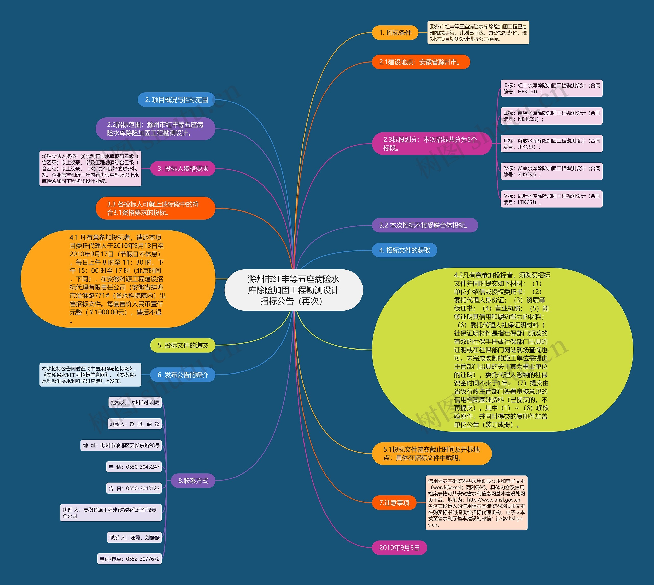 滁州市红丰等五座病险水库除险加固工程勘测设计招标公告（再次）思维导图