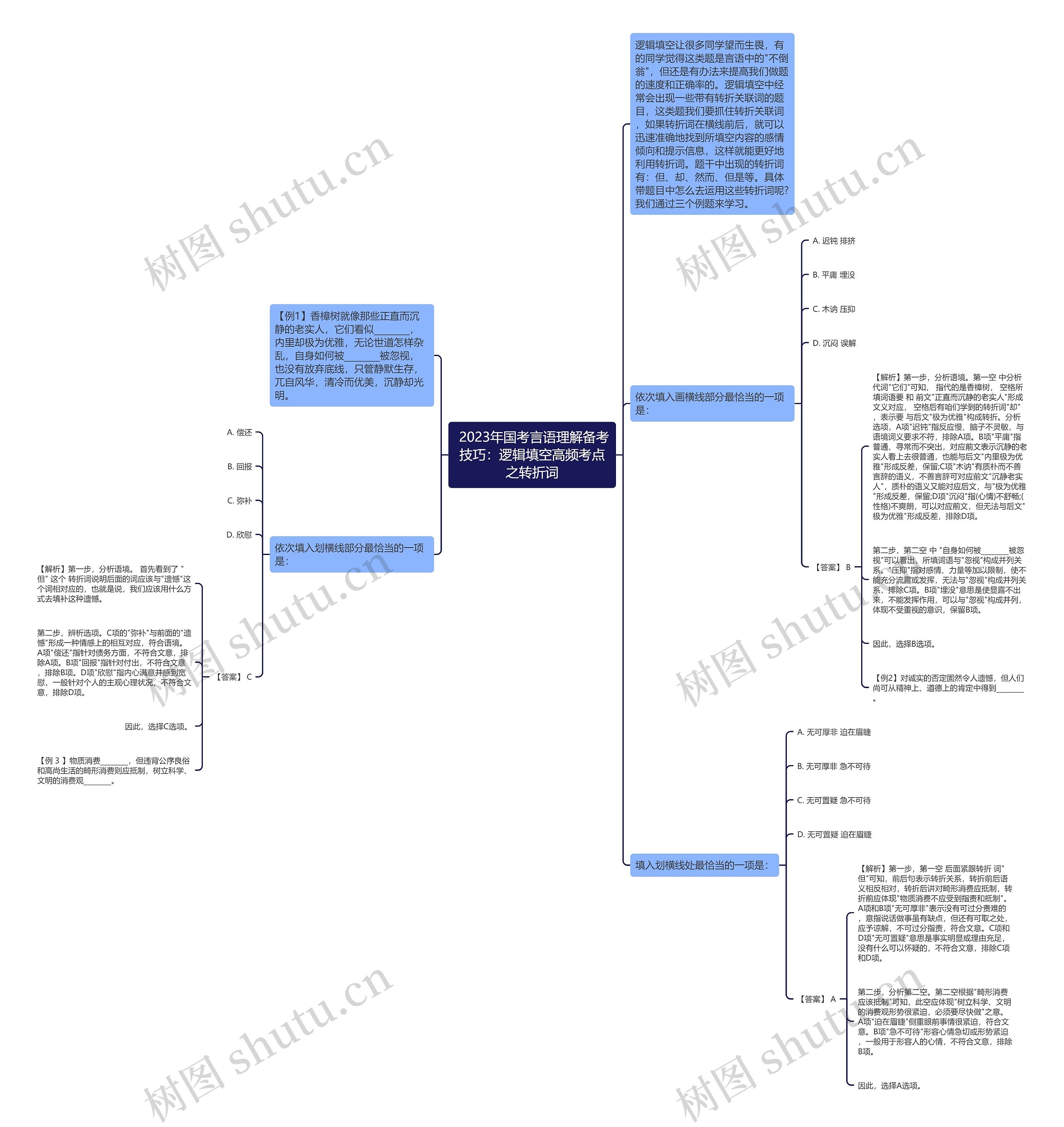  2023年国考言语理解备考技巧：逻辑填空高频考点之转折词思维导图