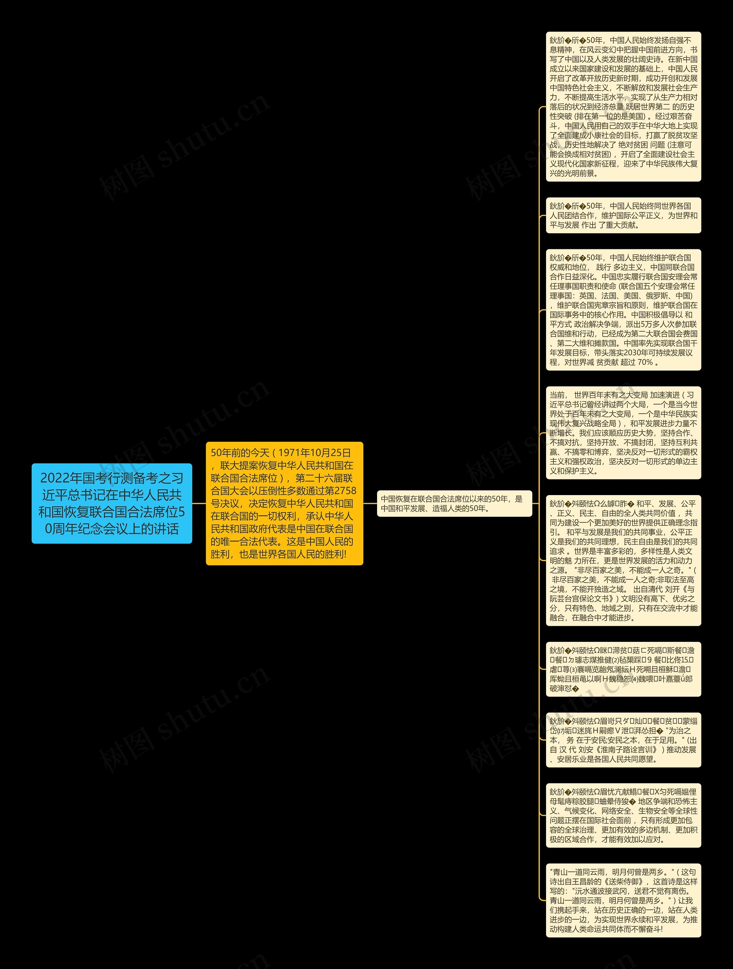 2022年国考行测备考之习近平总书记在中华人民共和国恢复联合国合法席位50周年纪念会议上的讲话思维导图