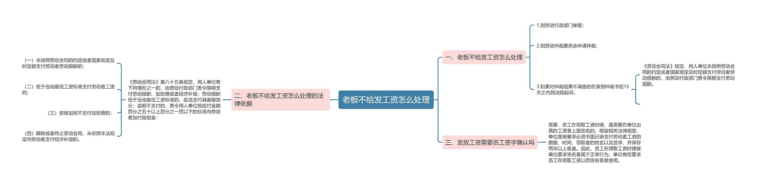 老板不给发工资怎么处理思维导图