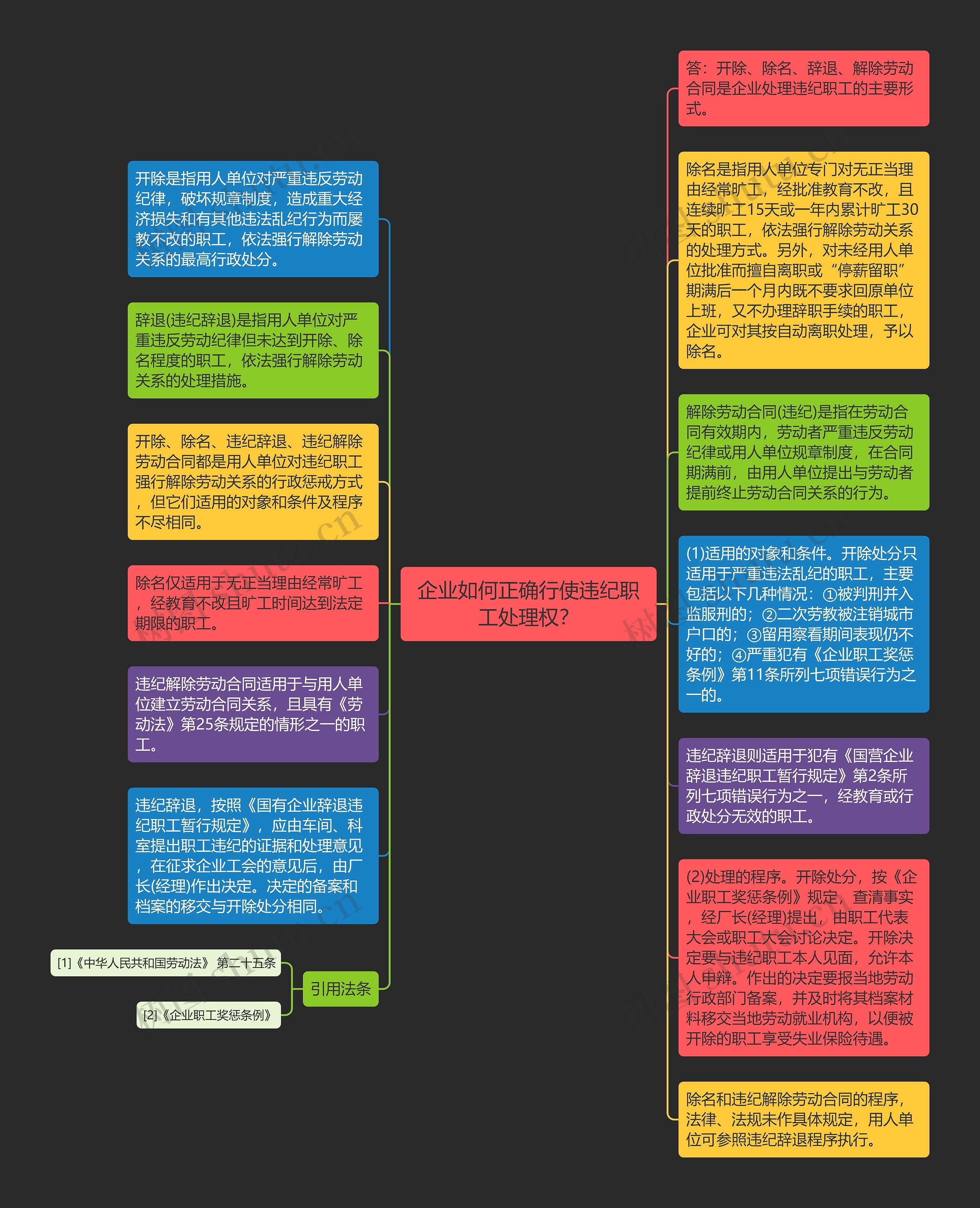 企业如何正确行使违纪职工处理权？