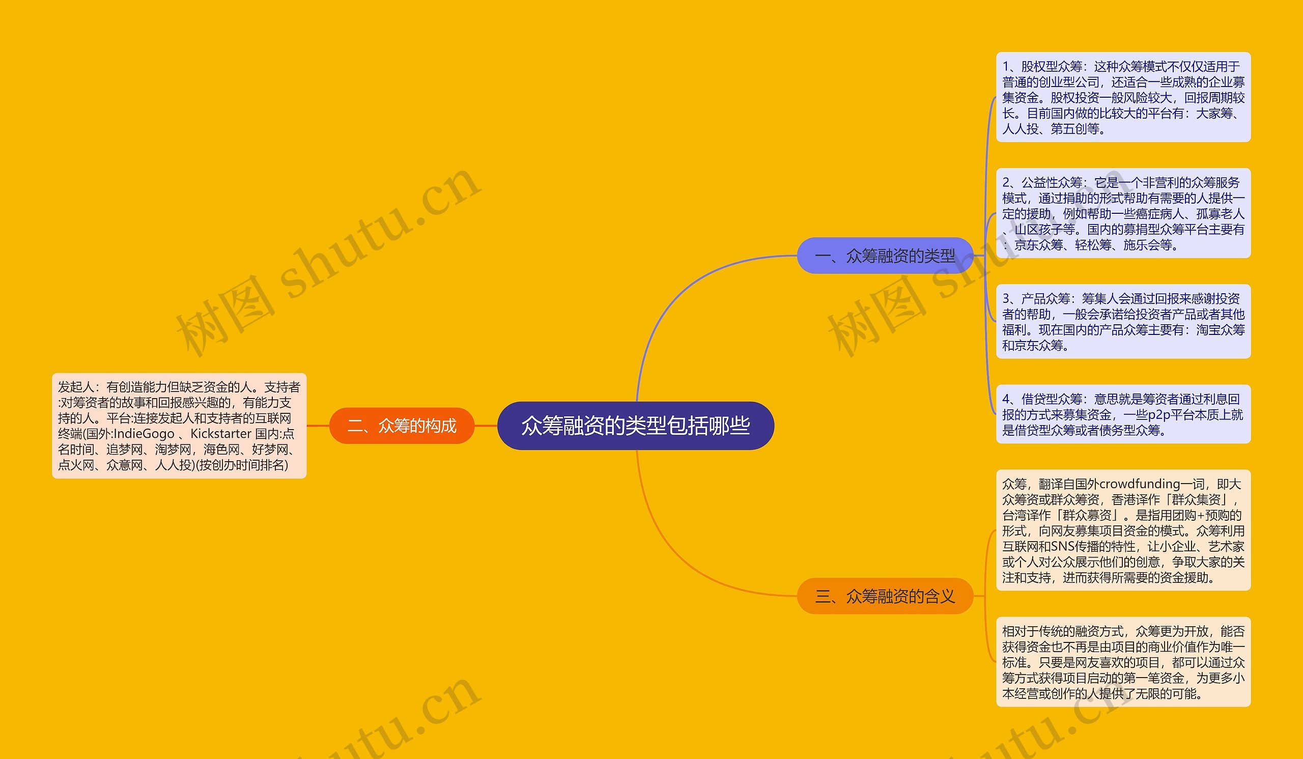 众筹融资的类型包括哪些 众筹融资的类型包括哪些
