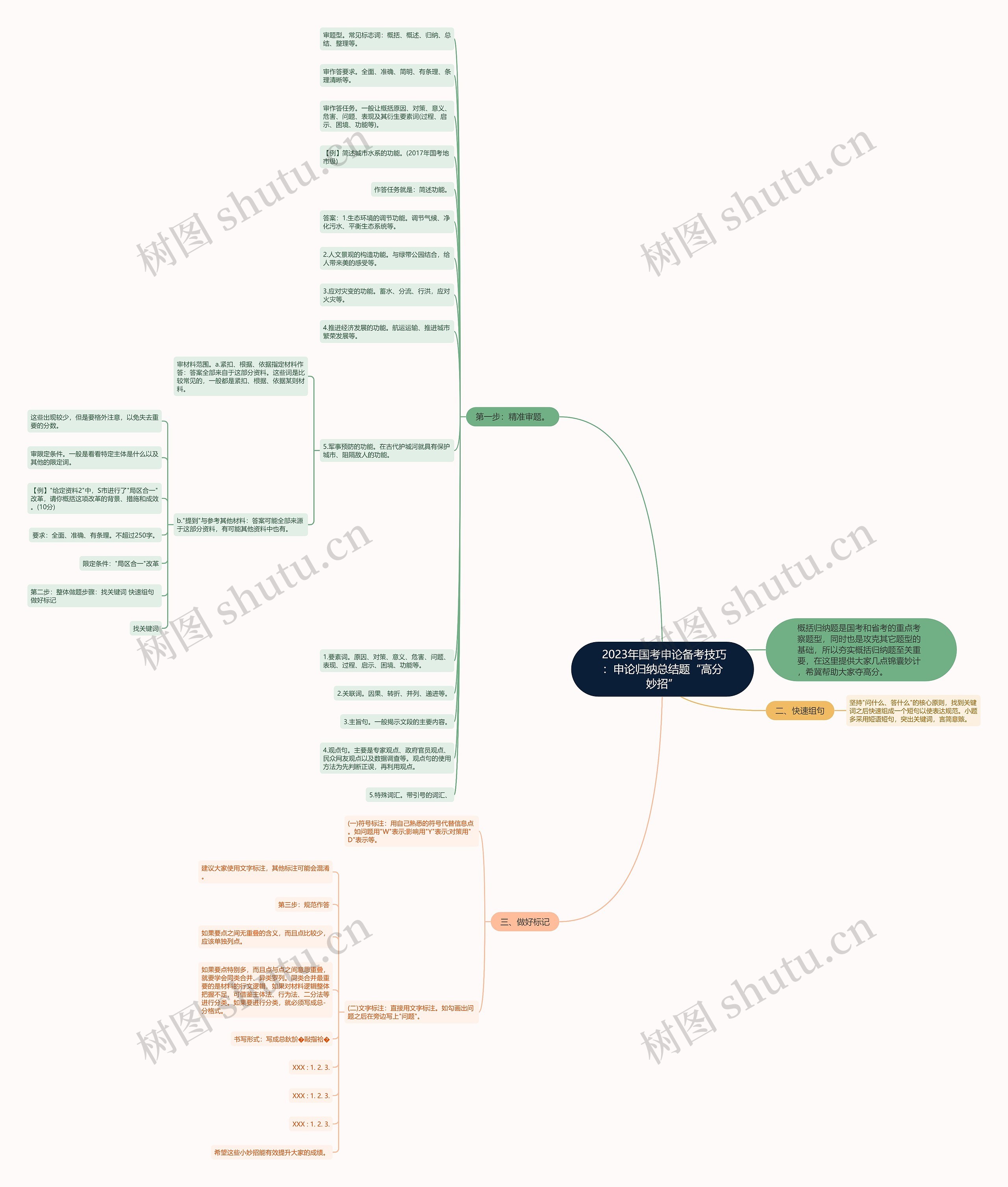  2023年国考申论备考技巧：申论归纳总结题“高分妙招”思维导图