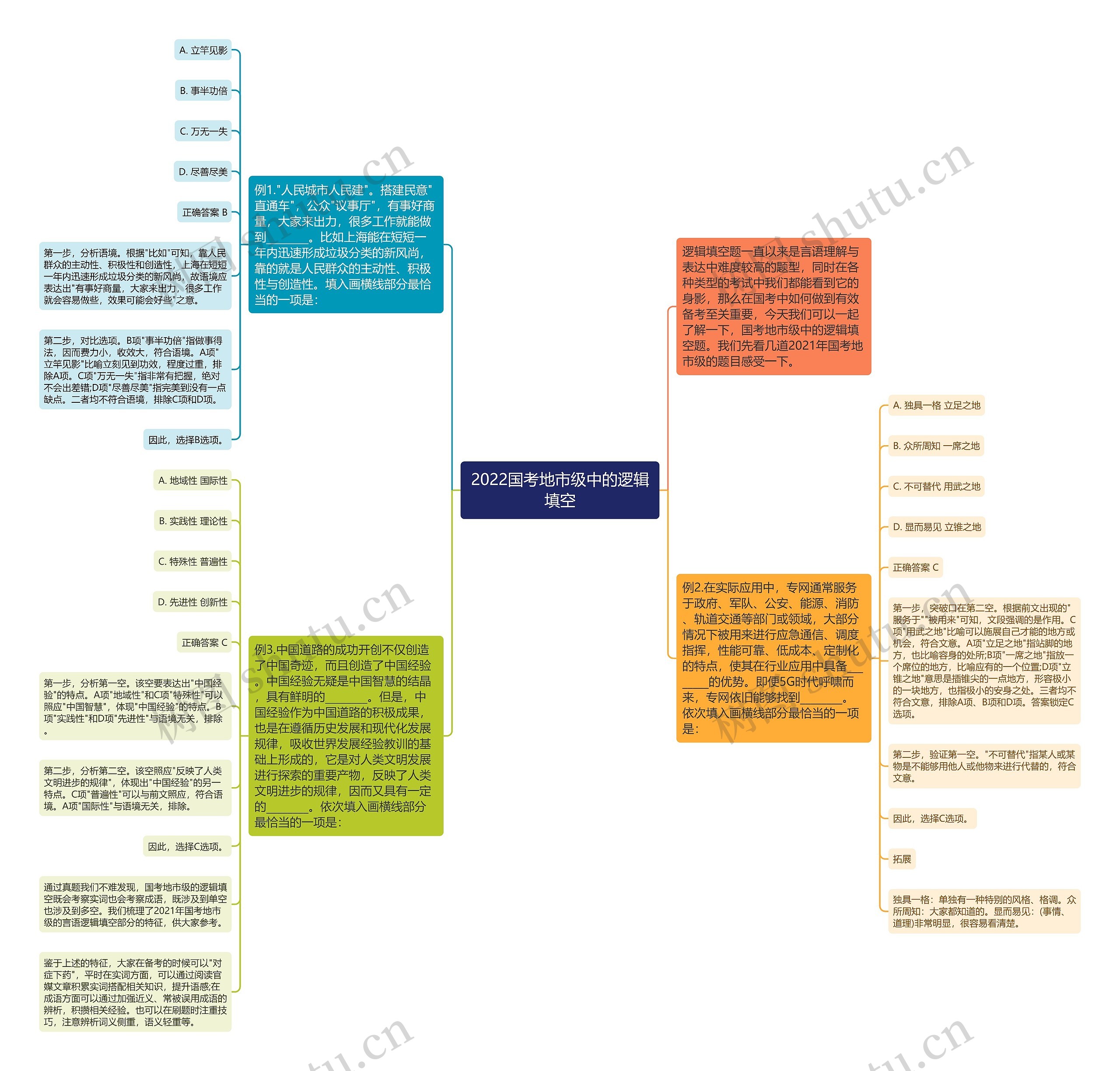 2022国考地市级中的逻辑填空思维导图