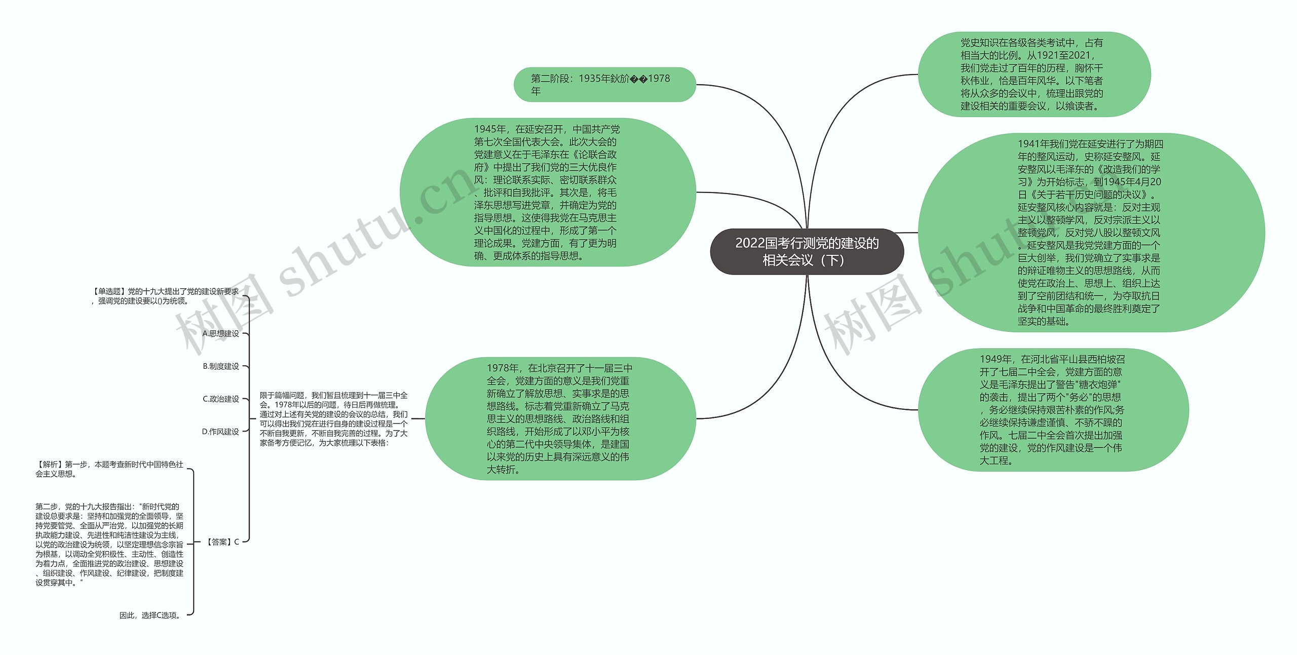 2022国考行测党的建设的相关会议（下）