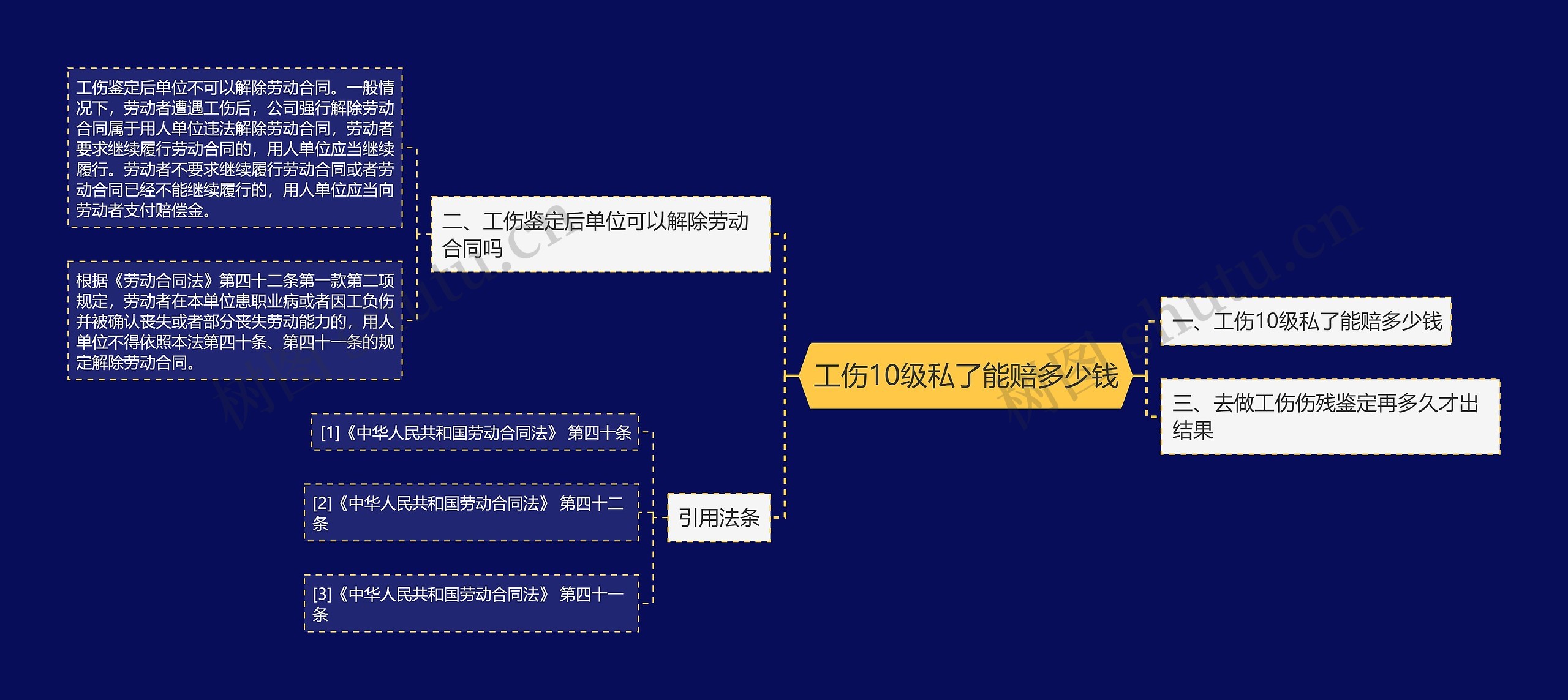 工伤10级私了能赔多少钱思维导图