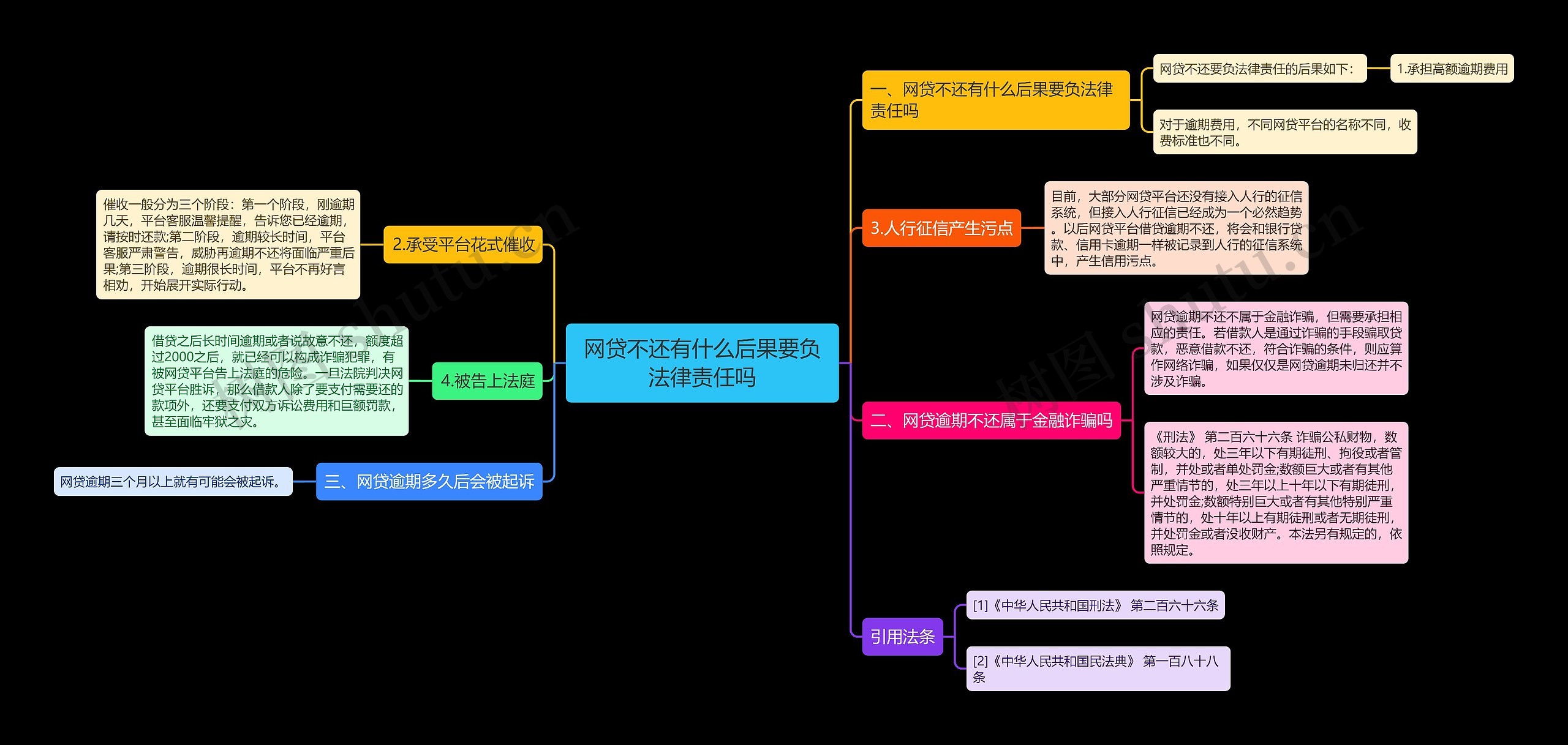 网贷不还有什么后果要负法律责任吗思维导图