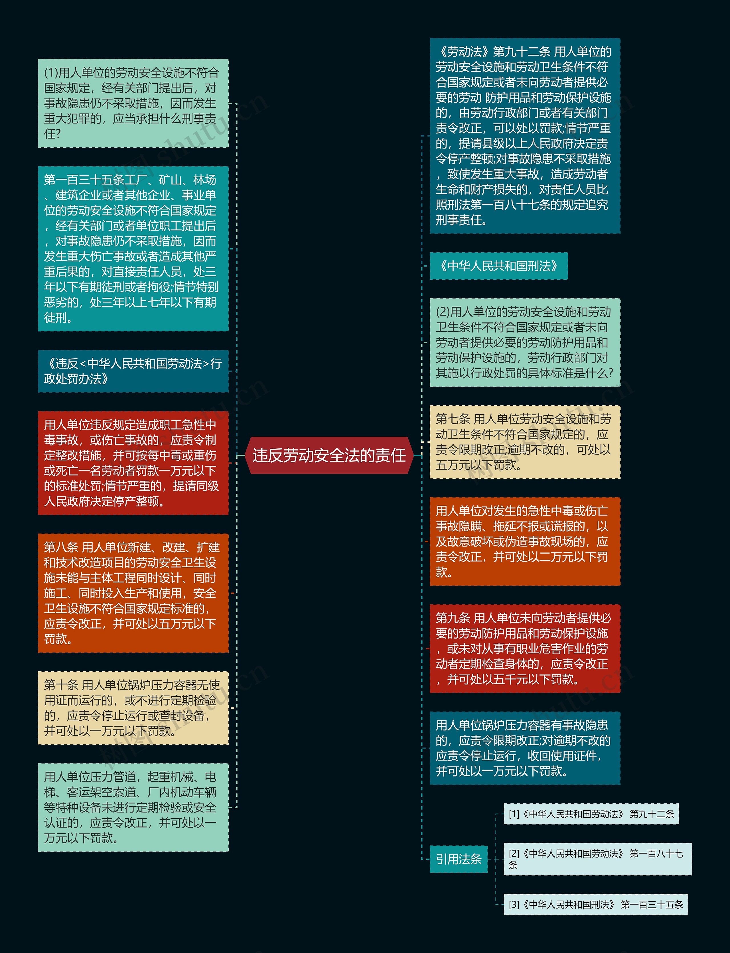 违反劳动安全法的责任思维导图