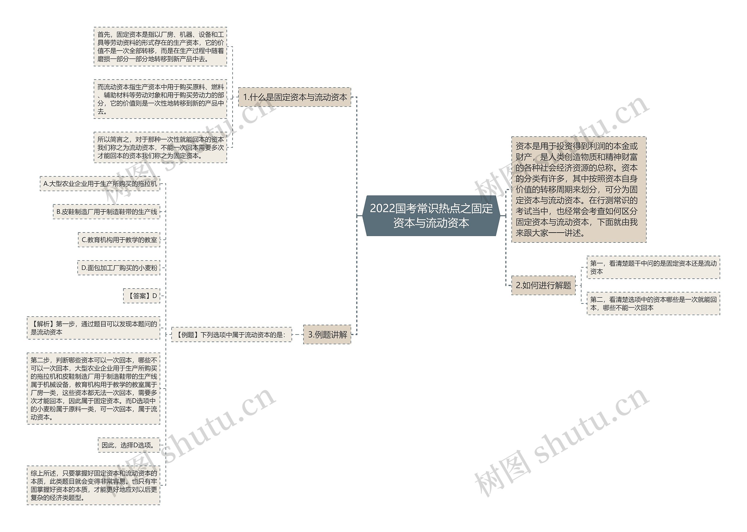 2022国考常识热点之固定资本与流动资本思维导图