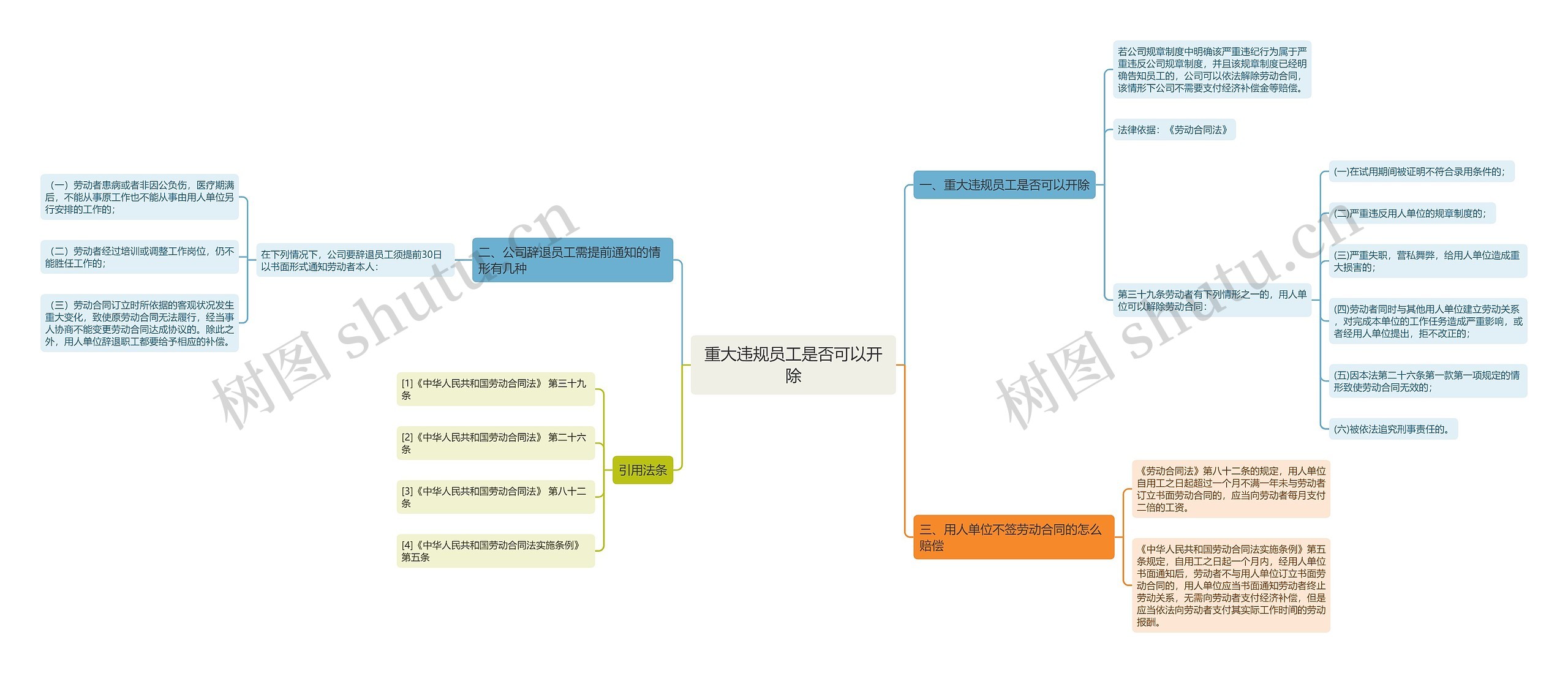 重大违规员工是否可以开除思维导图