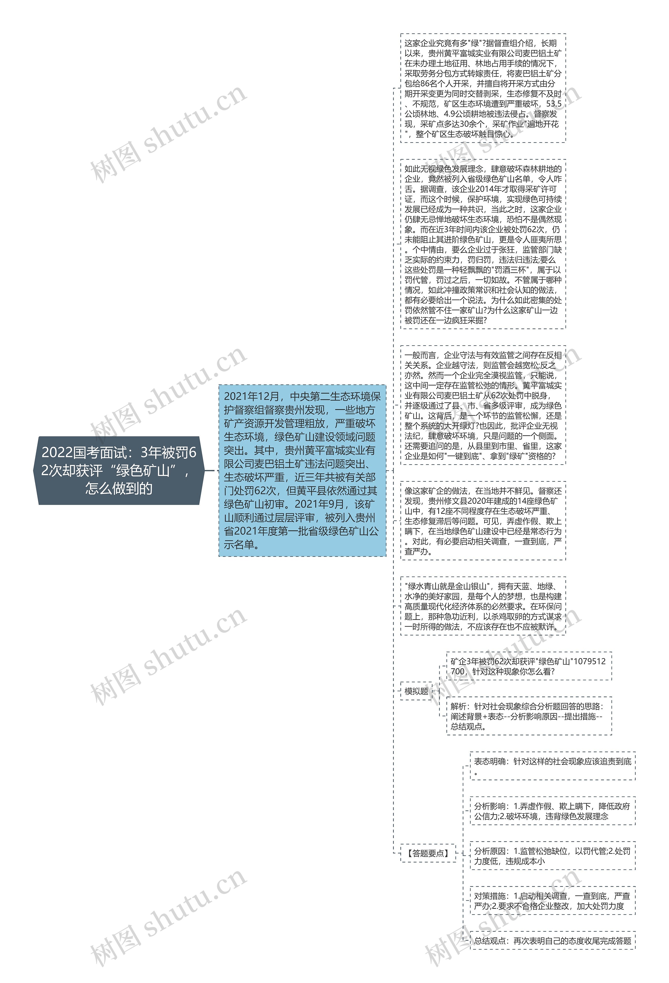 2022国考面试：3年被罚62次却获评“绿色矿山”，怎么做到的思维导图