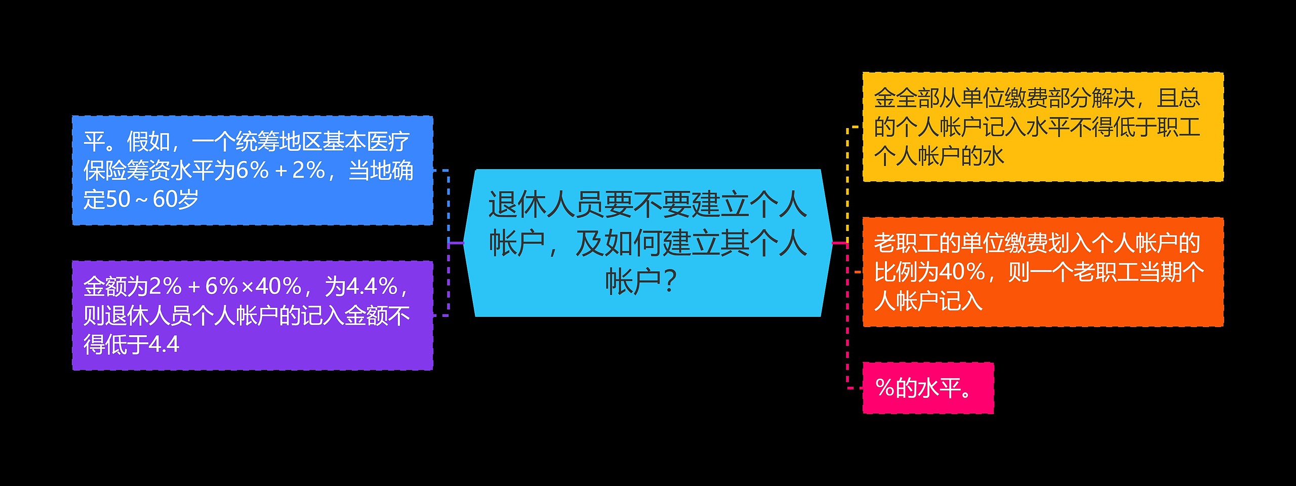 退休人员要不要建立个人帐户，及如何建立其个人帐户？思维导图