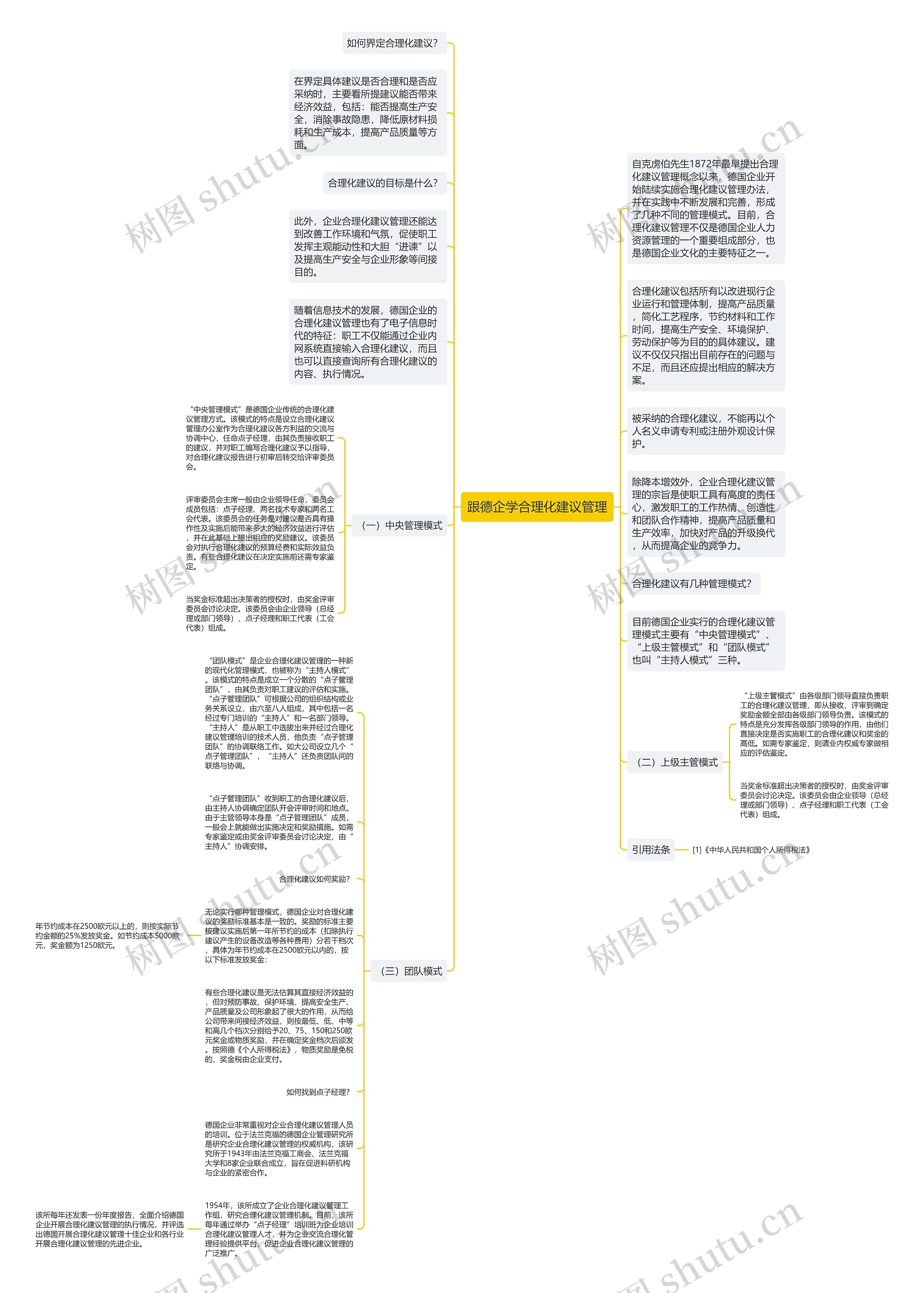 跟德企学合理化建议管理思维导图