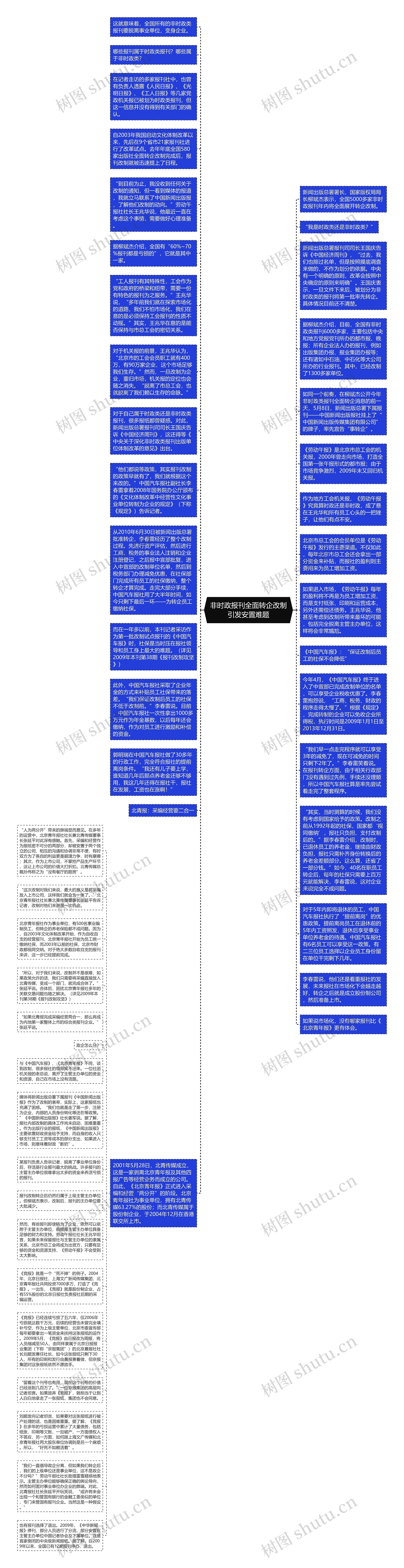 非时政报刊全面转企改制引发安置难题
