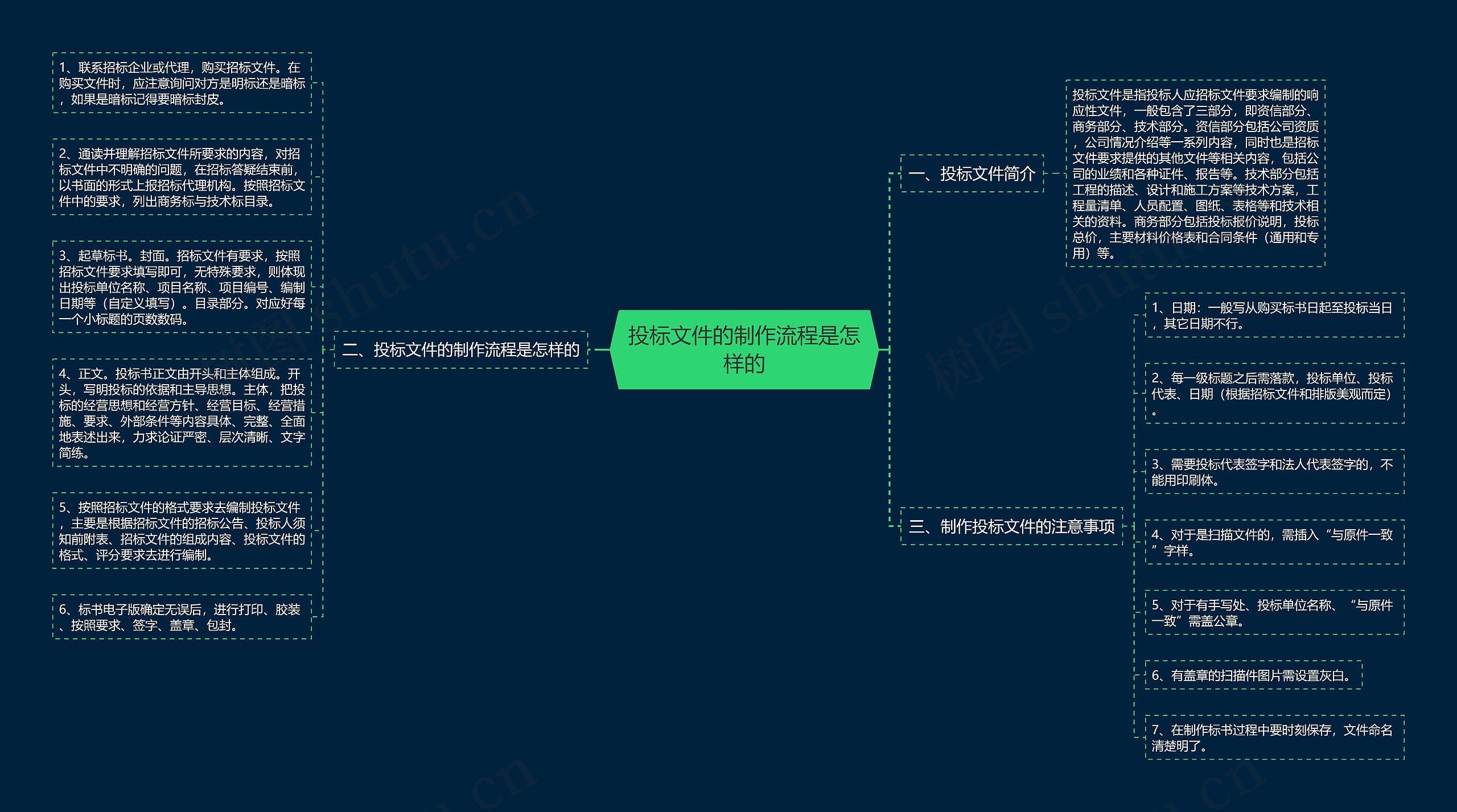 投标文件的制作流程是怎样的思维导图