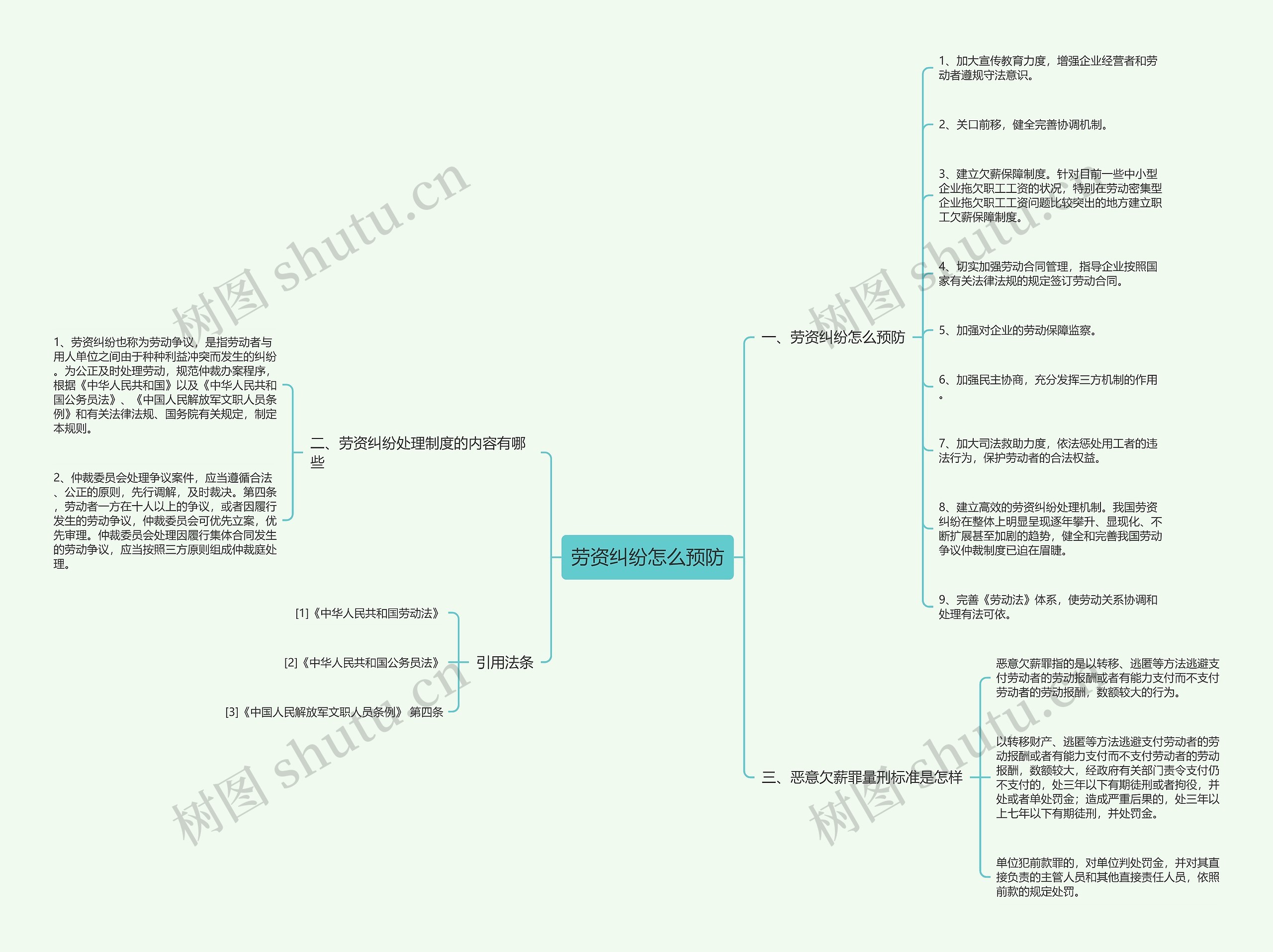 劳资纠纷怎么预防思维导图