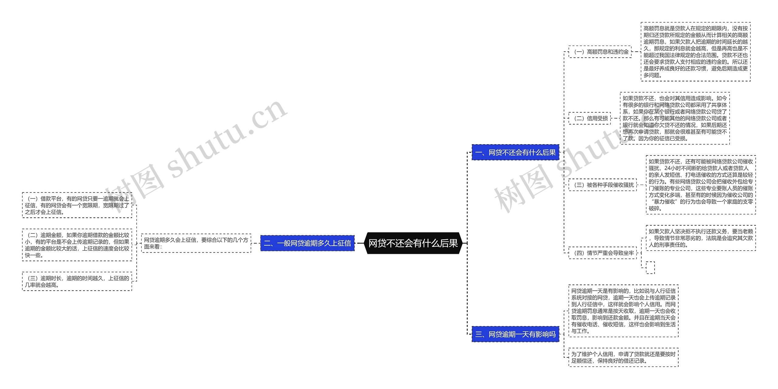 网贷不还会有什么后果思维导图