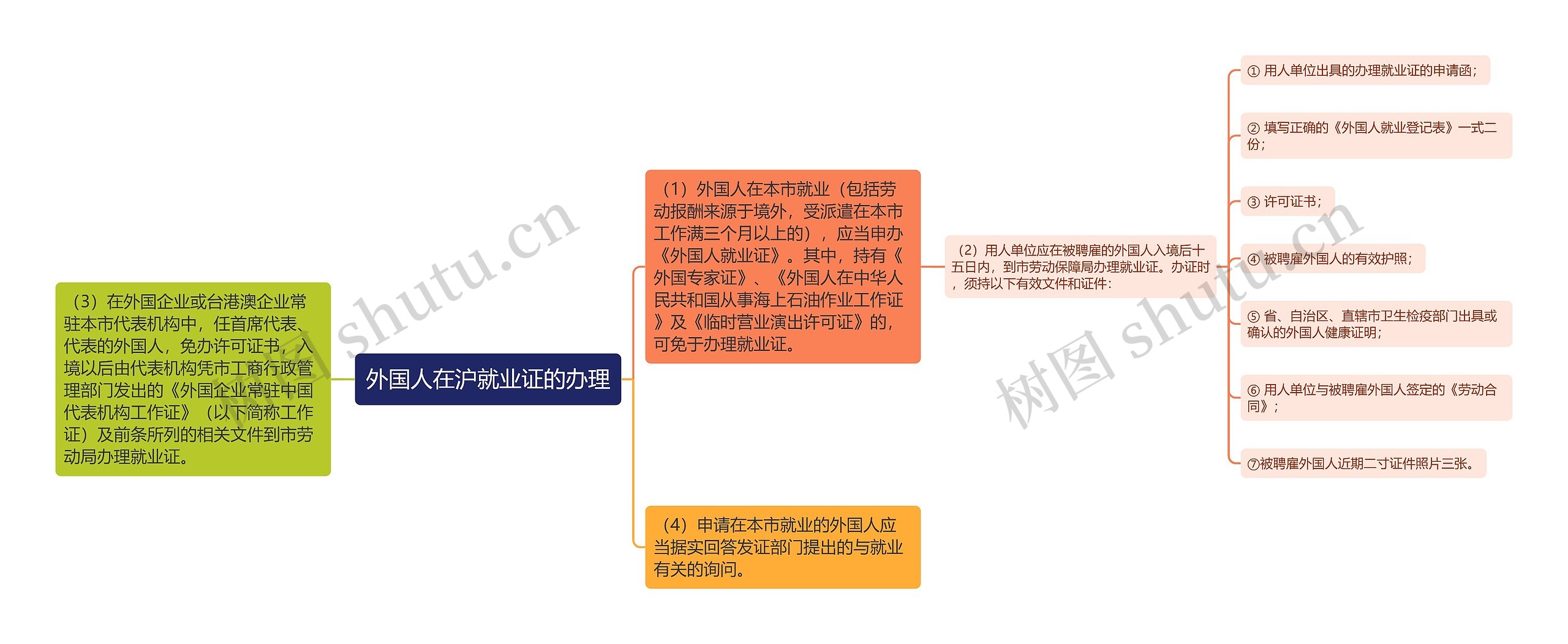 外国人在沪就业证的办理