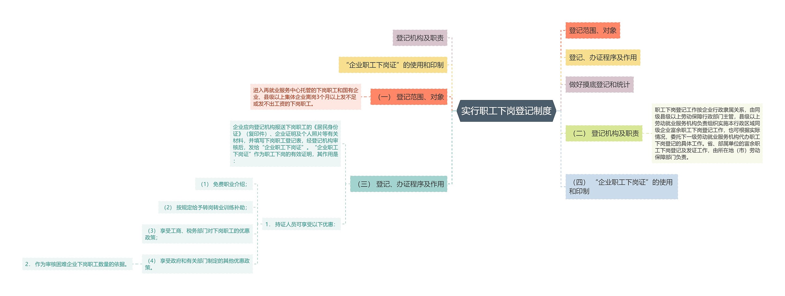 实行职工下岗登记制度思维导图高清图 实行职工下岗登记制度思维导图