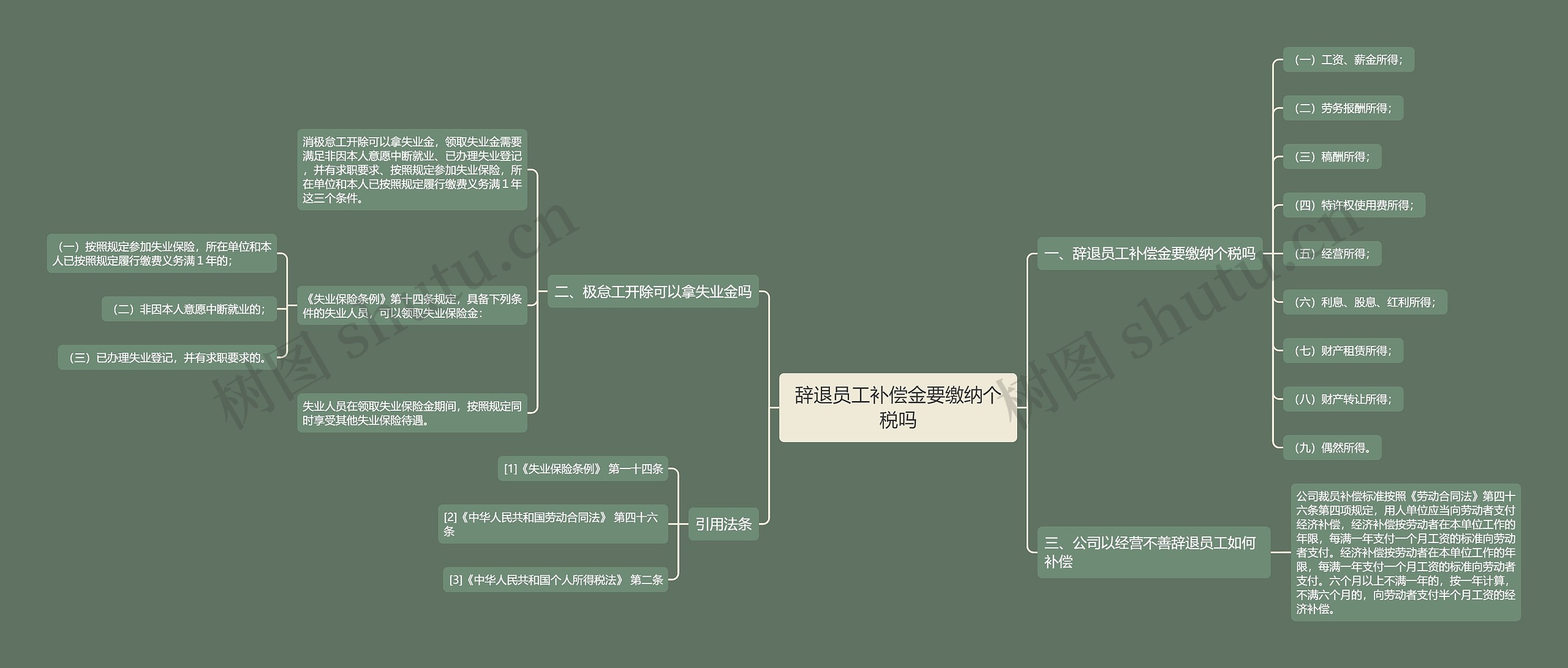 辞退员工补偿金要缴纳个税吗思维导图