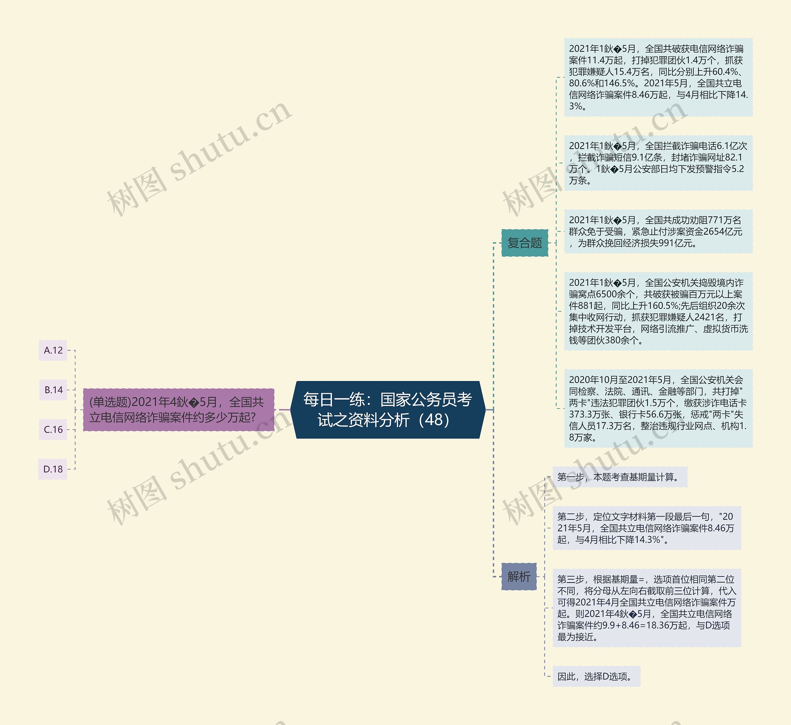 每日一练：国家公务员考试之资料分析（48）思维导图