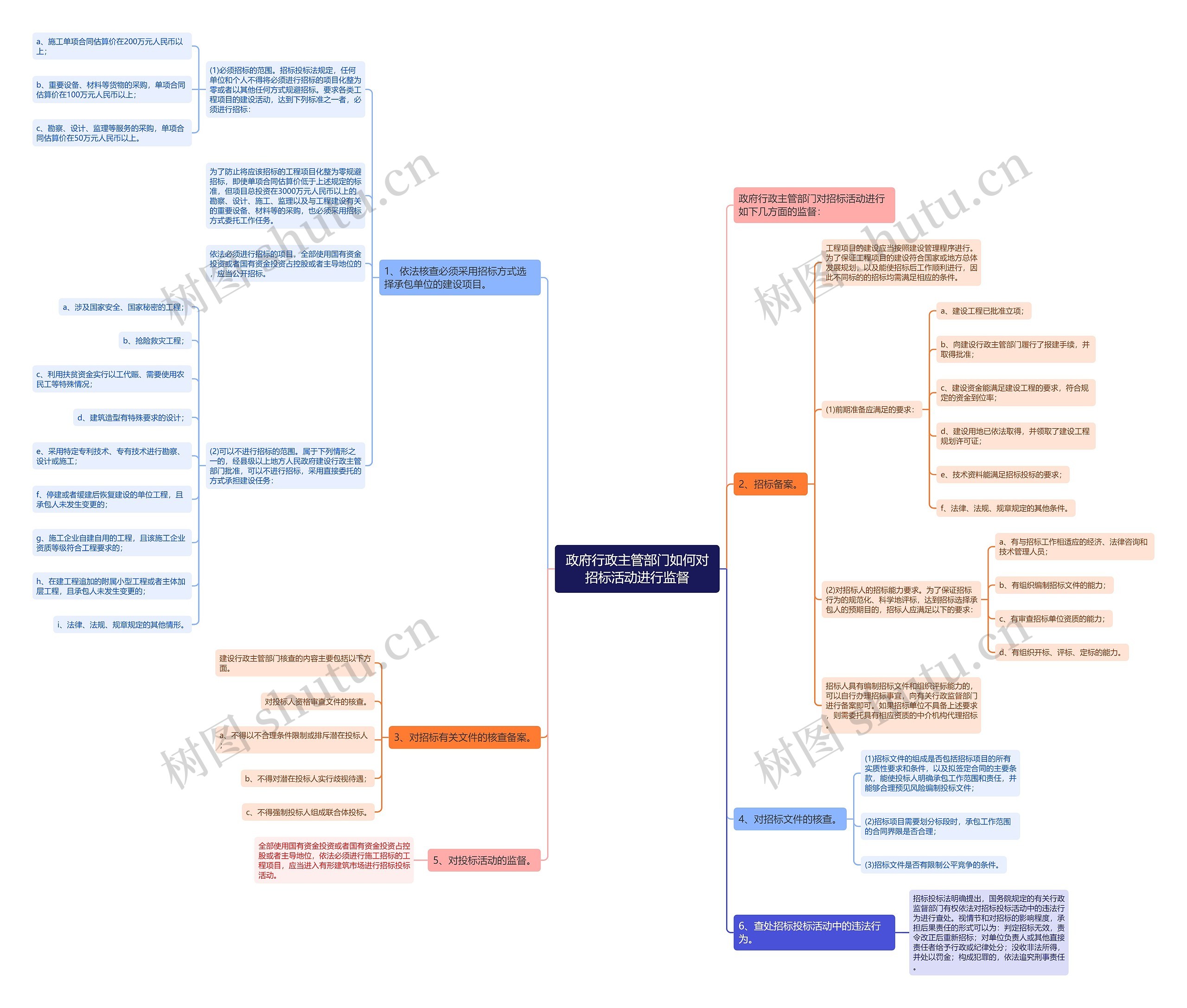 政府行政主管部门如何对招标活动进行监督思维导图