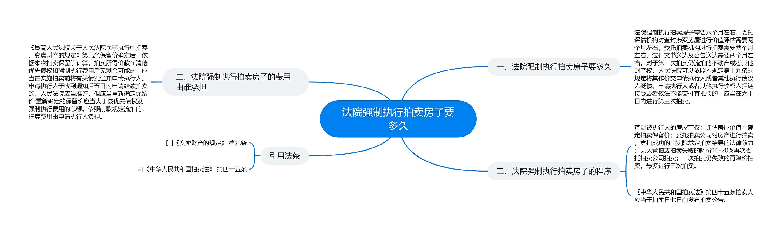 法院强制执行拍卖房子要多久思维导图