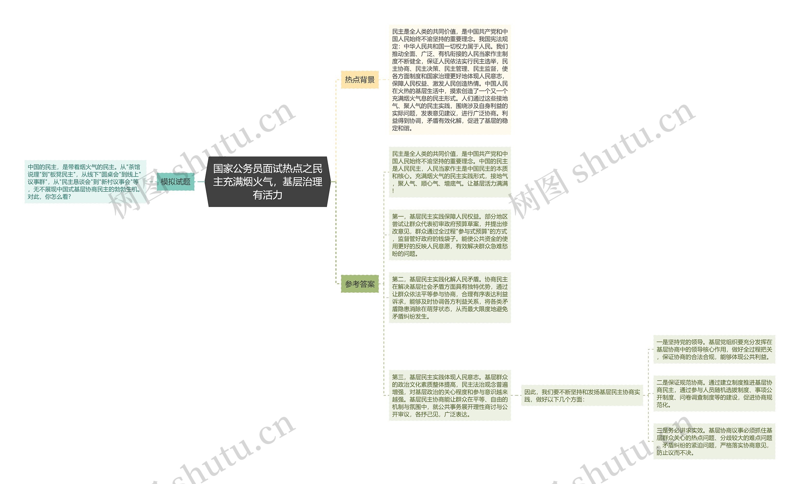 国家公务员面试热点之民主充满烟火气，基层治理有活力思维导图