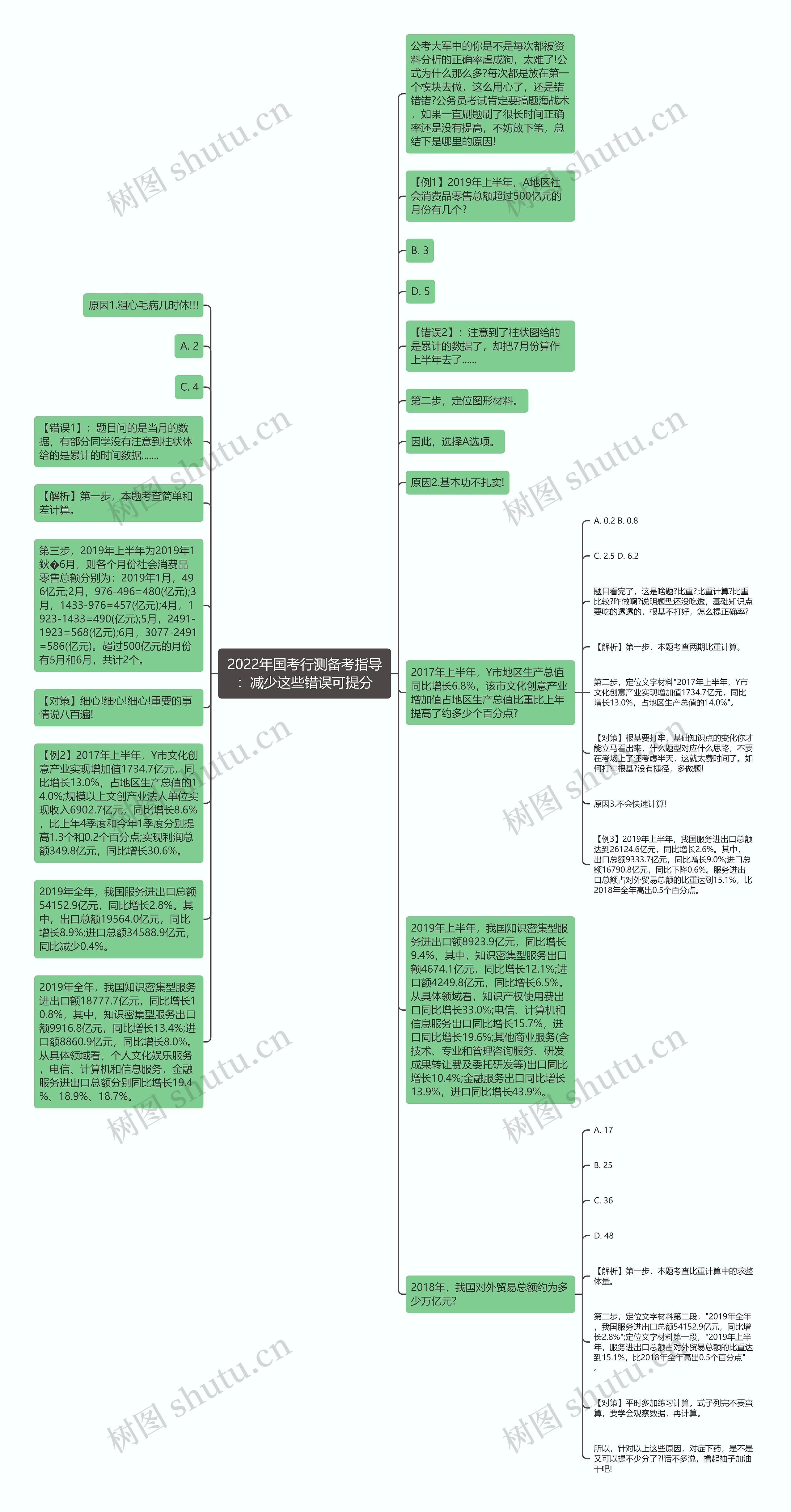 2022年国考行测备考指导：减少这些错误可提分思维导图