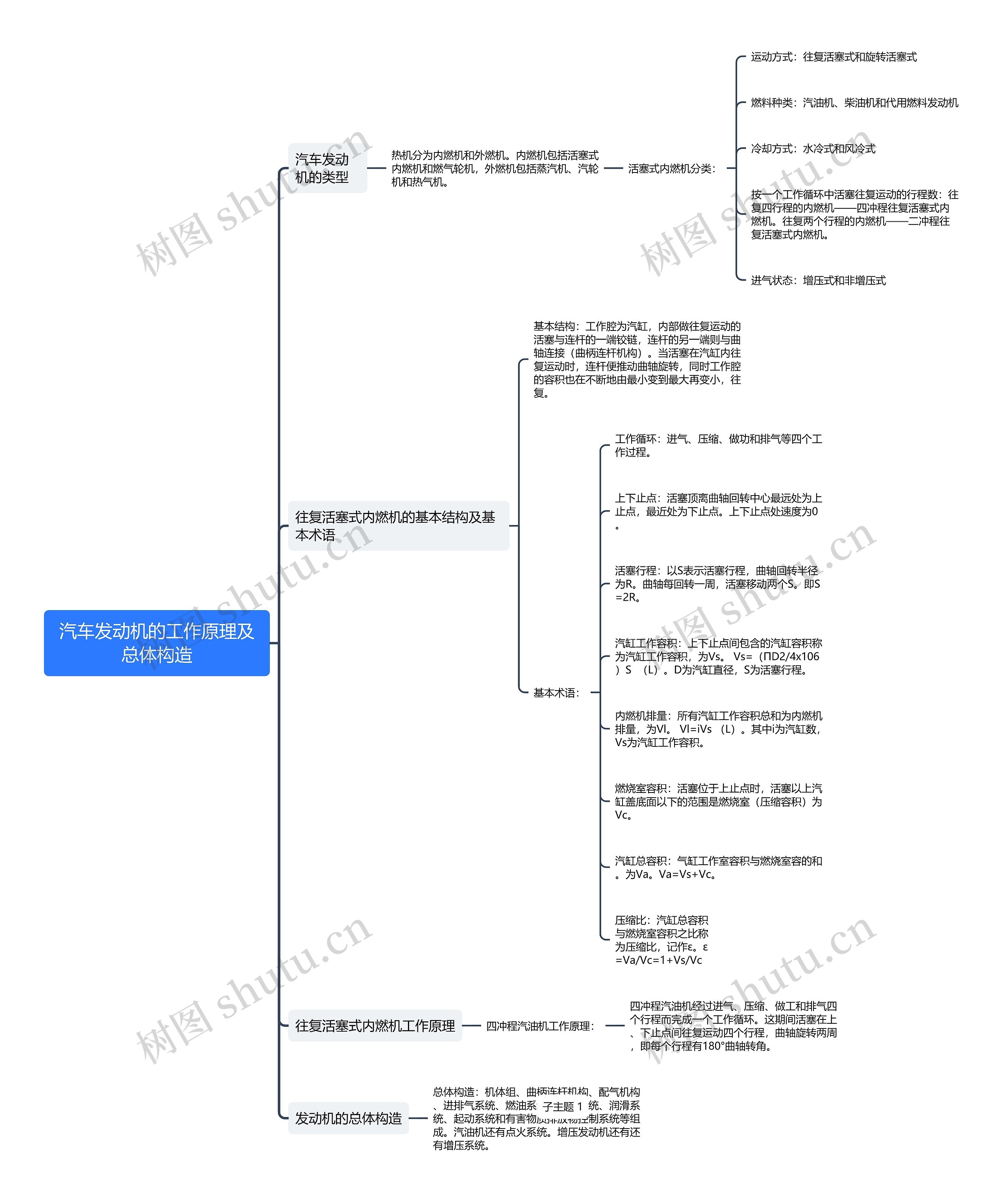 汽车发动机的工作原理及总体构造思维导图