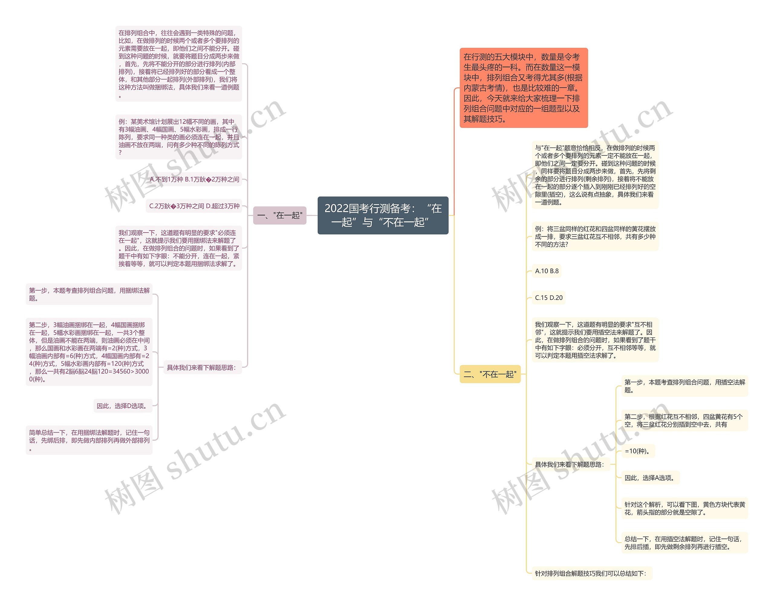 2022国考行测备考：“在一起”与“不在一起”思维导图