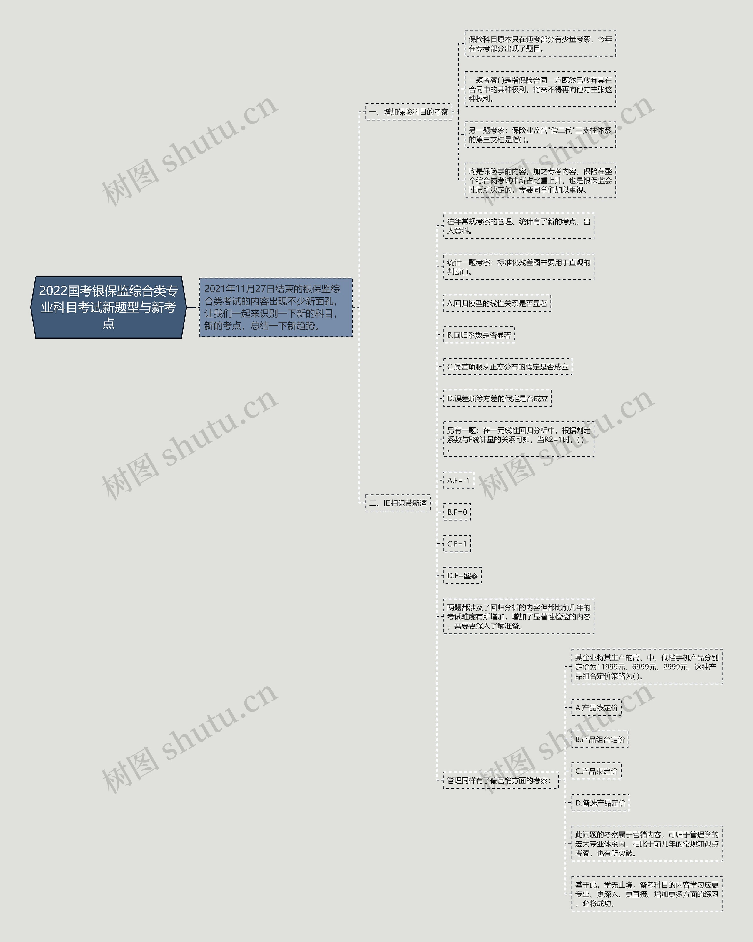 2022国考银保监综合类专业科目考试新题型与新考点思维导图