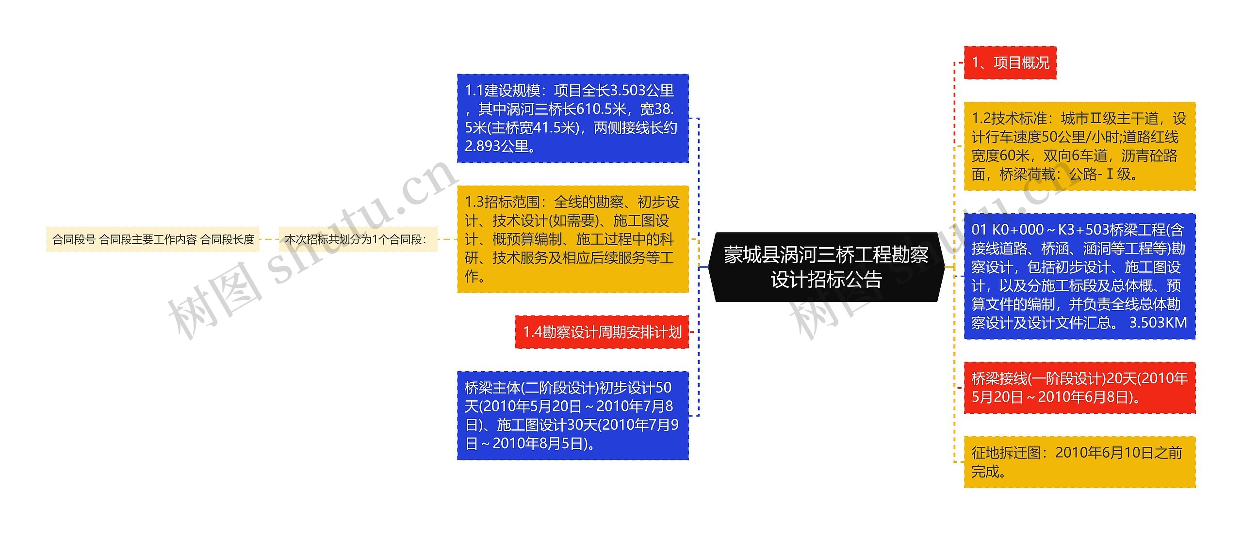 蒙城县涡河三桥工程勘察设计招标公告思维导图