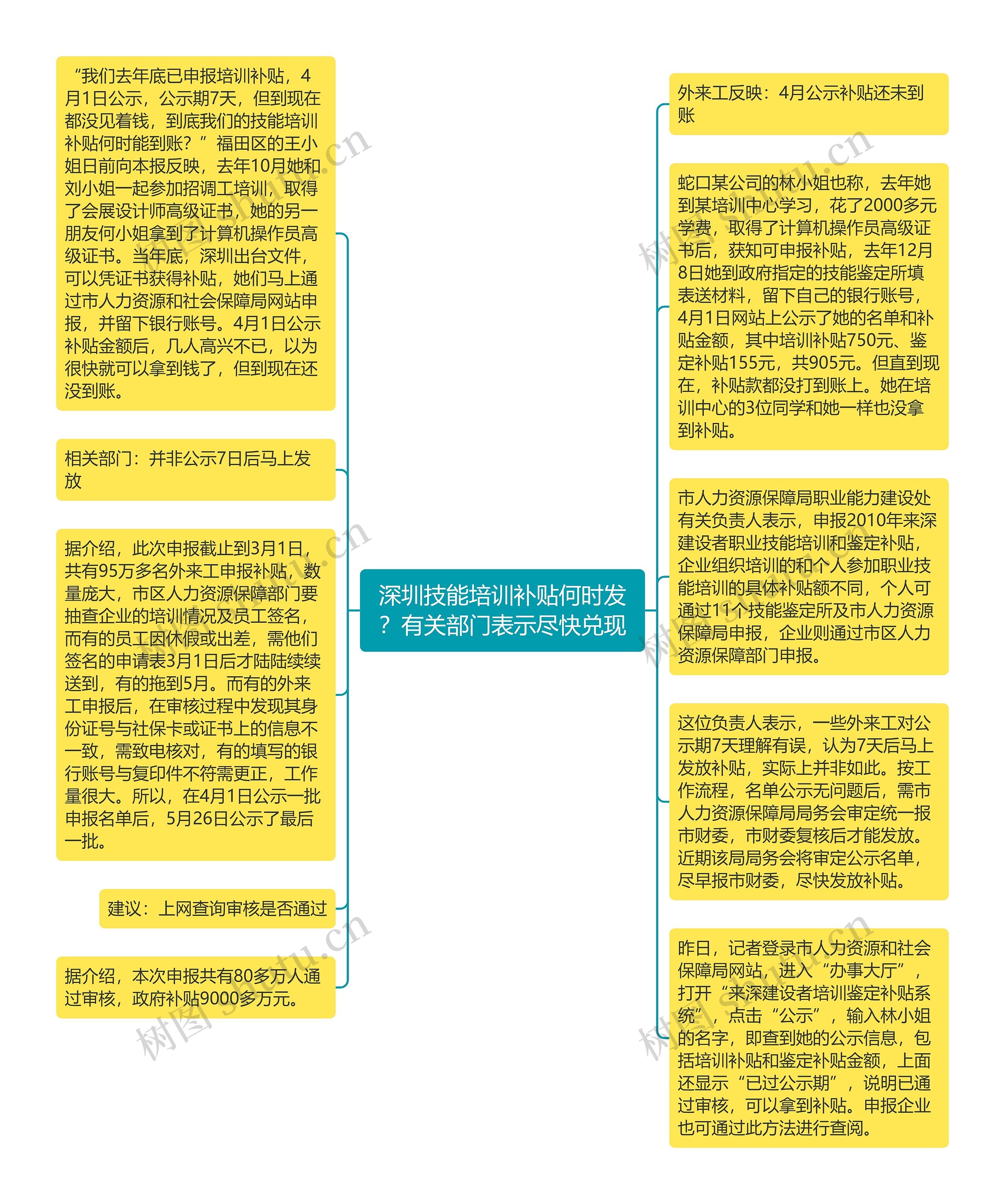 深圳技能培训补贴何时发？有关部门表示尽快兑现思维导图