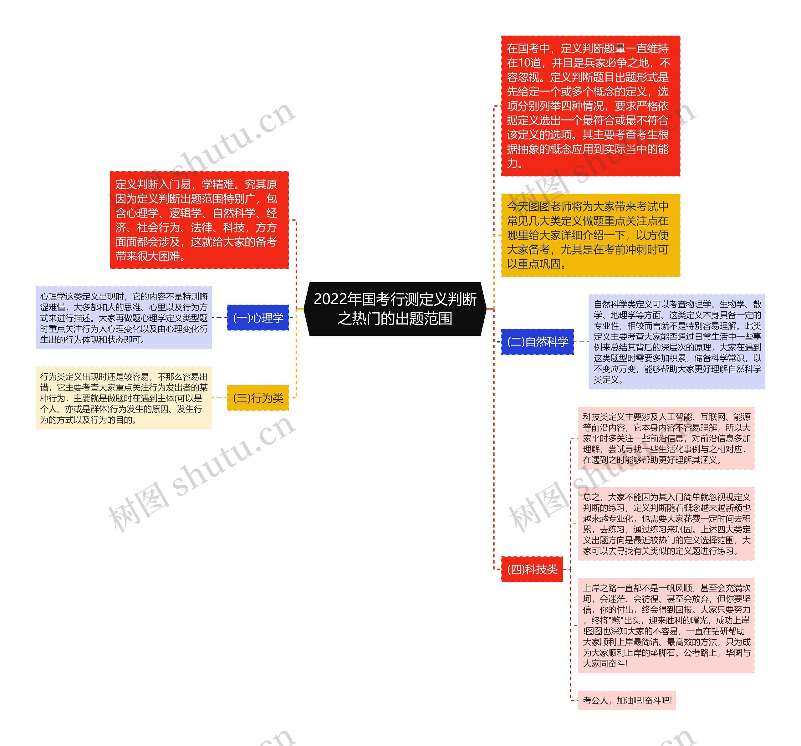 2022年国考行测定义判断之热门的出题范围