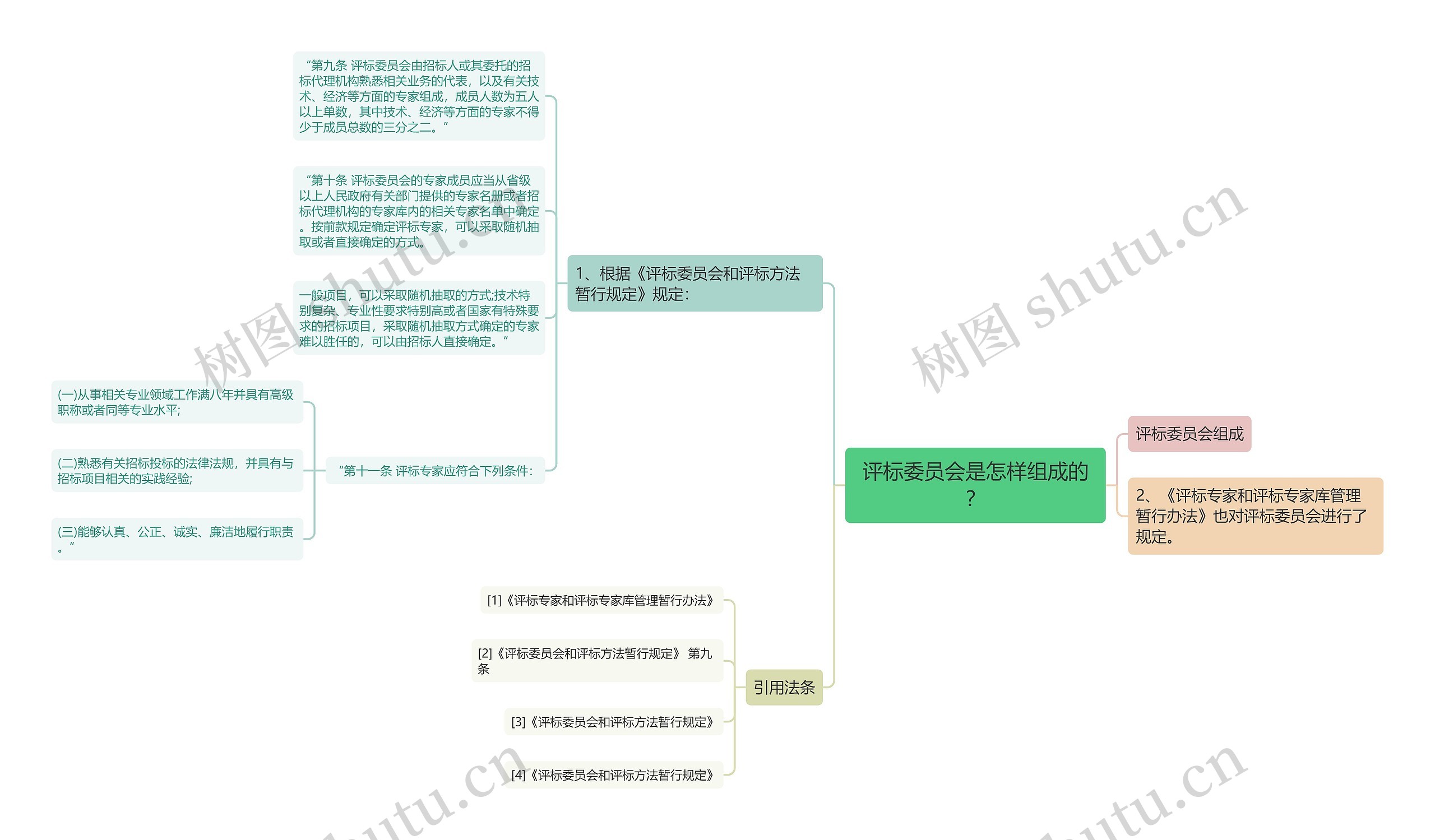 评标委员会是怎样组成的？思维导图