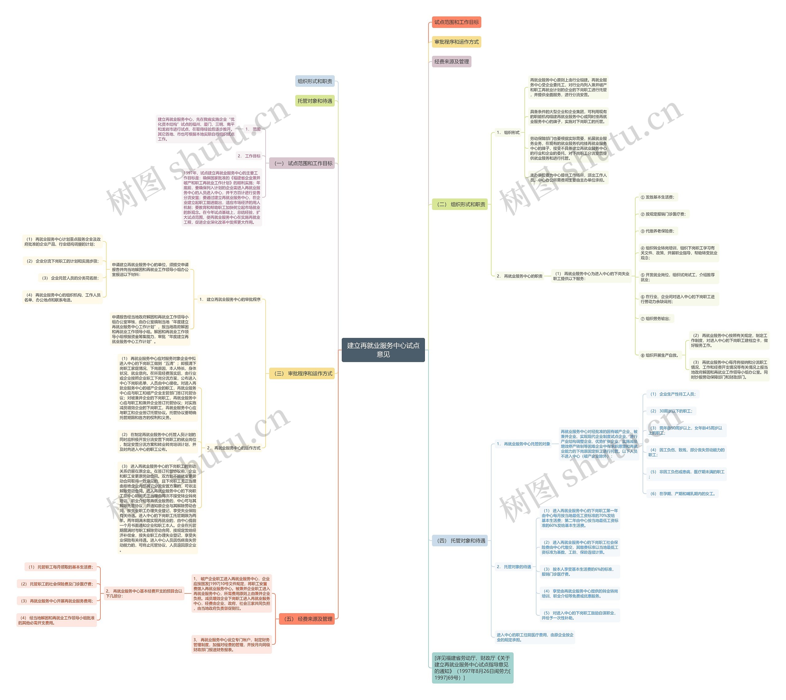 建立再就业服务中心试点意见思维导图