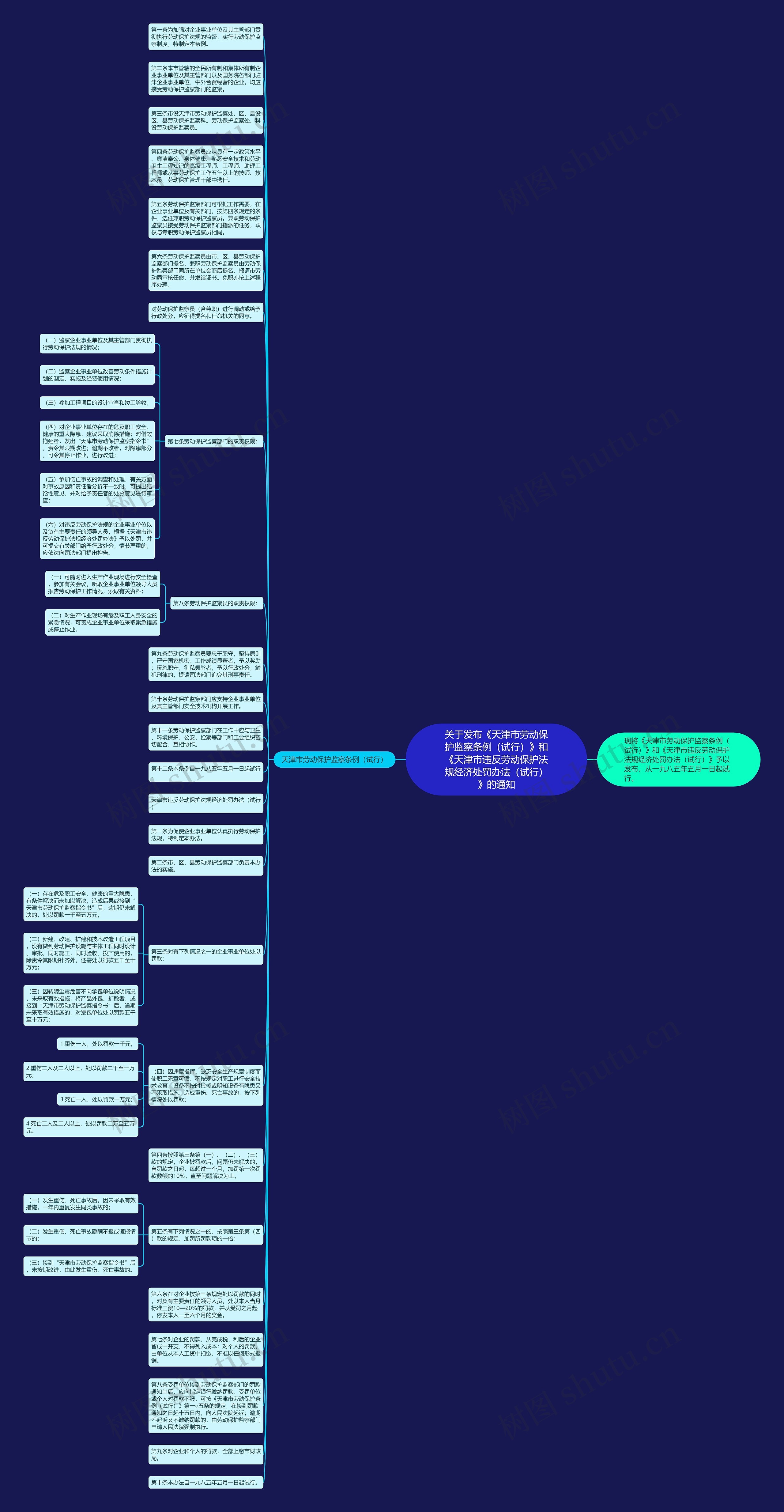 关于发布《天津市劳动保护监察条例（试行）》和《天津市违反劳动保护法规经济处罚办法（试行）》的通知思维导图