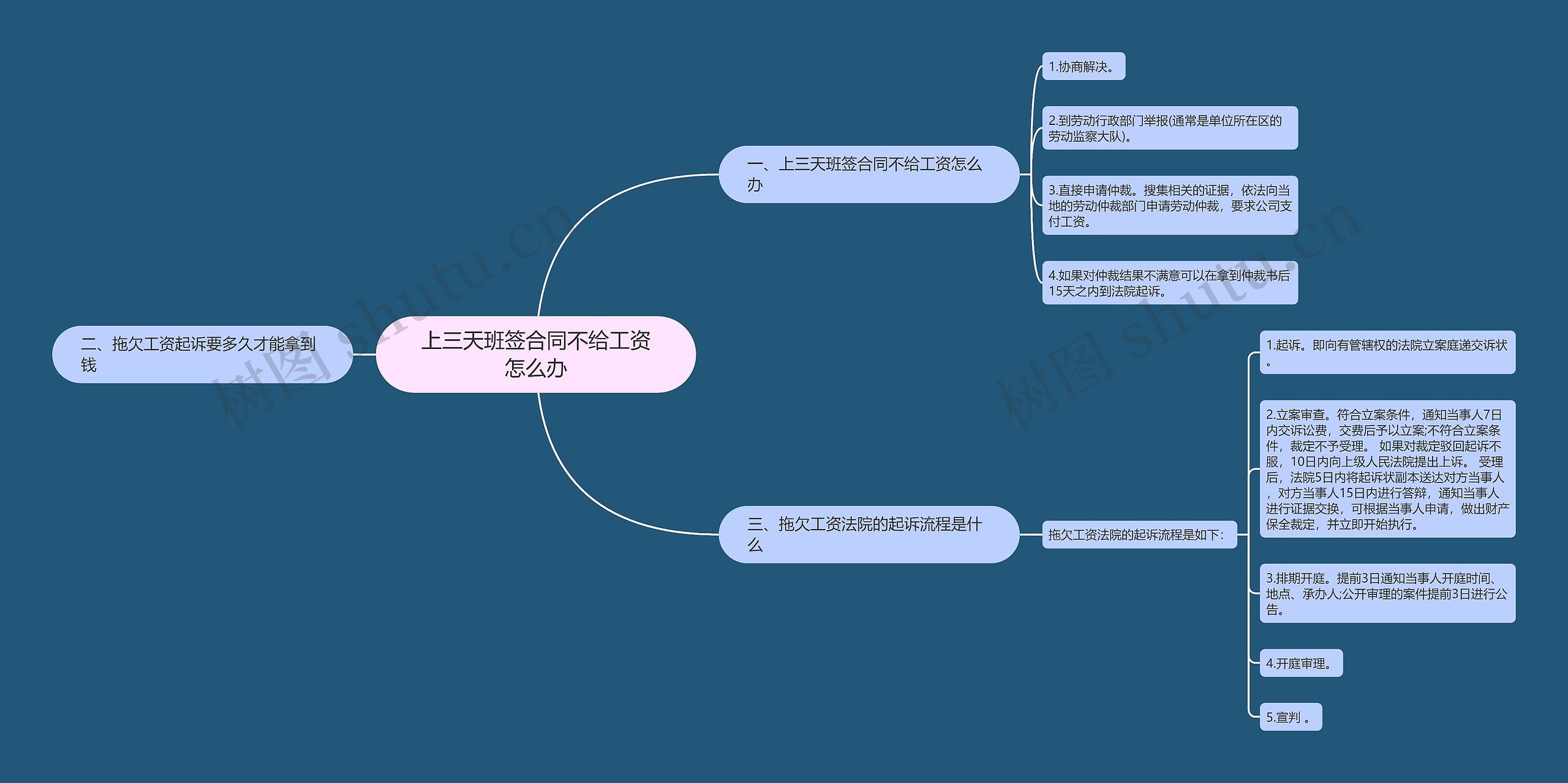 上三天班签合同不给工资怎么办思维导图