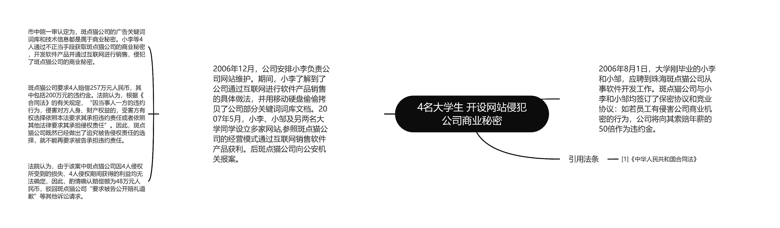 4名大学生 开设网站侵犯公司商业秘密思维导图