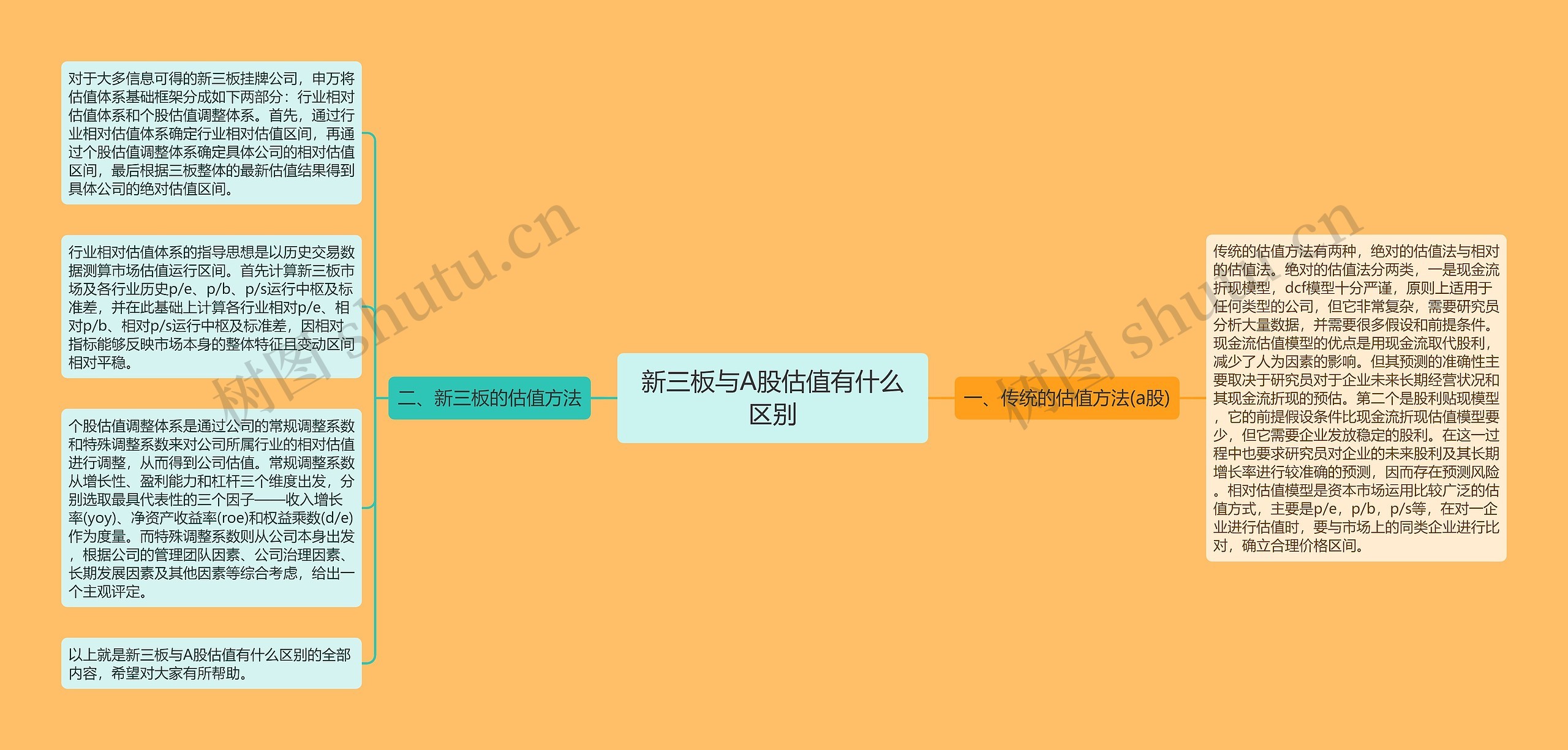 新三板与A股估值有什么区别思维导图