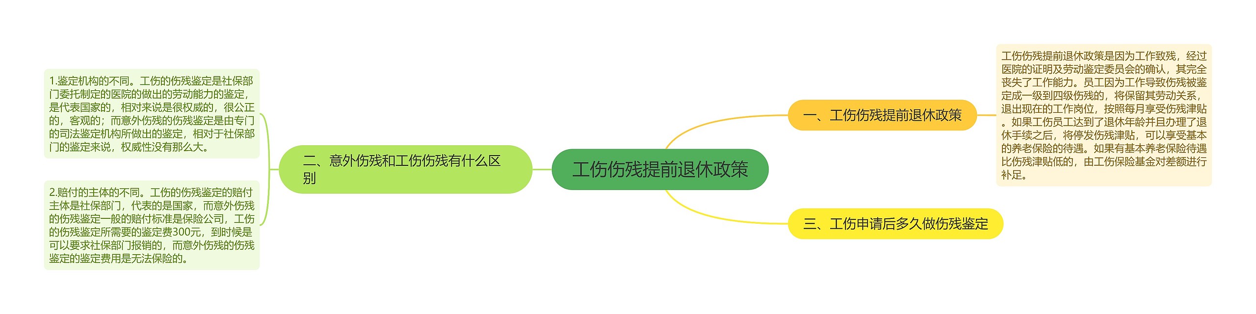 工伤伤残提前退休政策思维导图