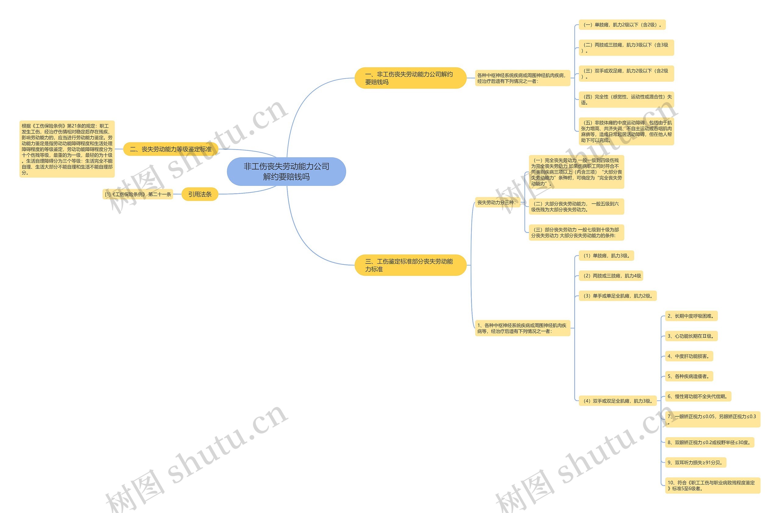 非工伤丧失劳动能力公司解约要赔钱吗 非工伤丧失劳动能力公司解约要赔钱吗