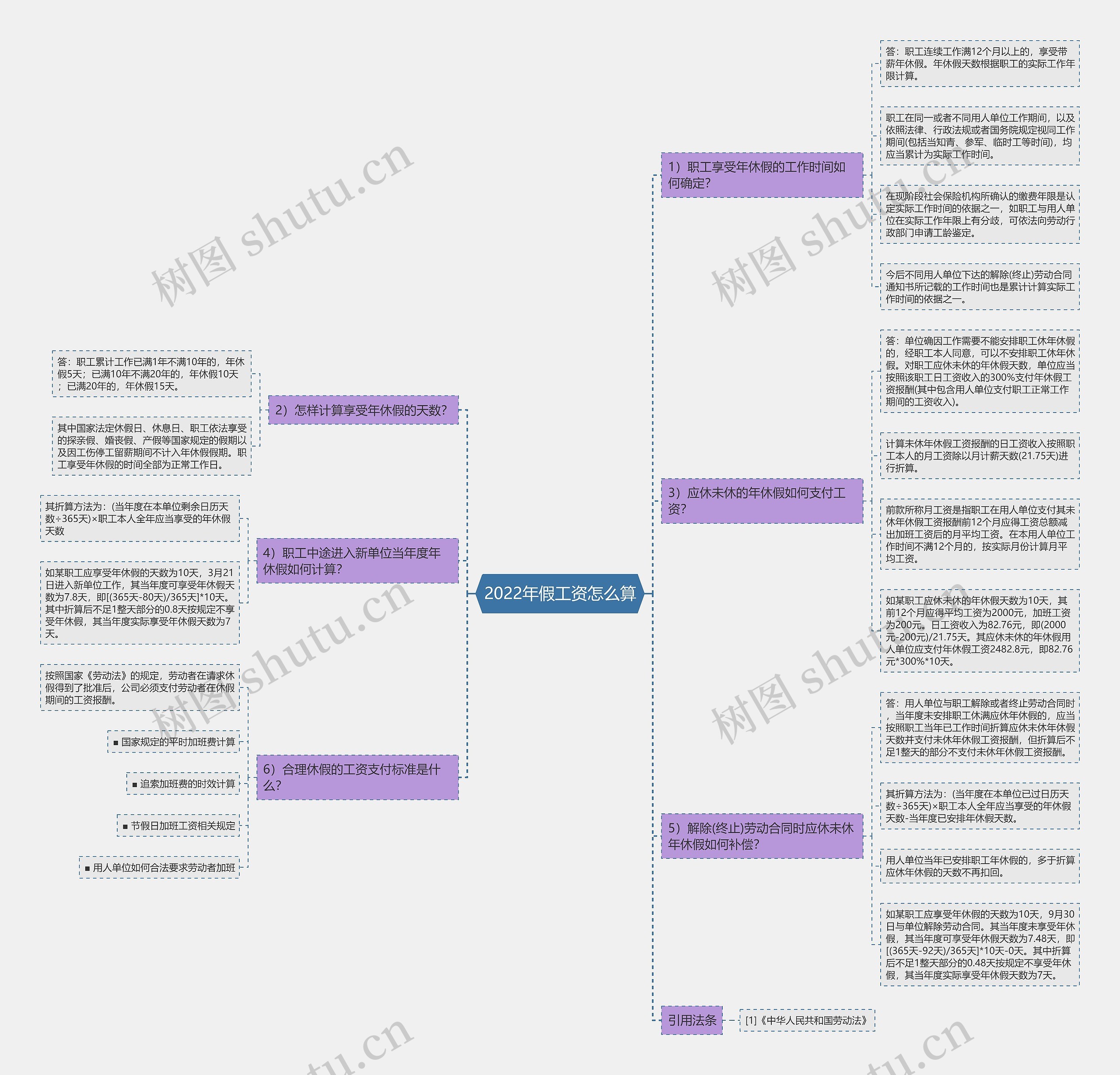 2022年假工资怎么算思维导图