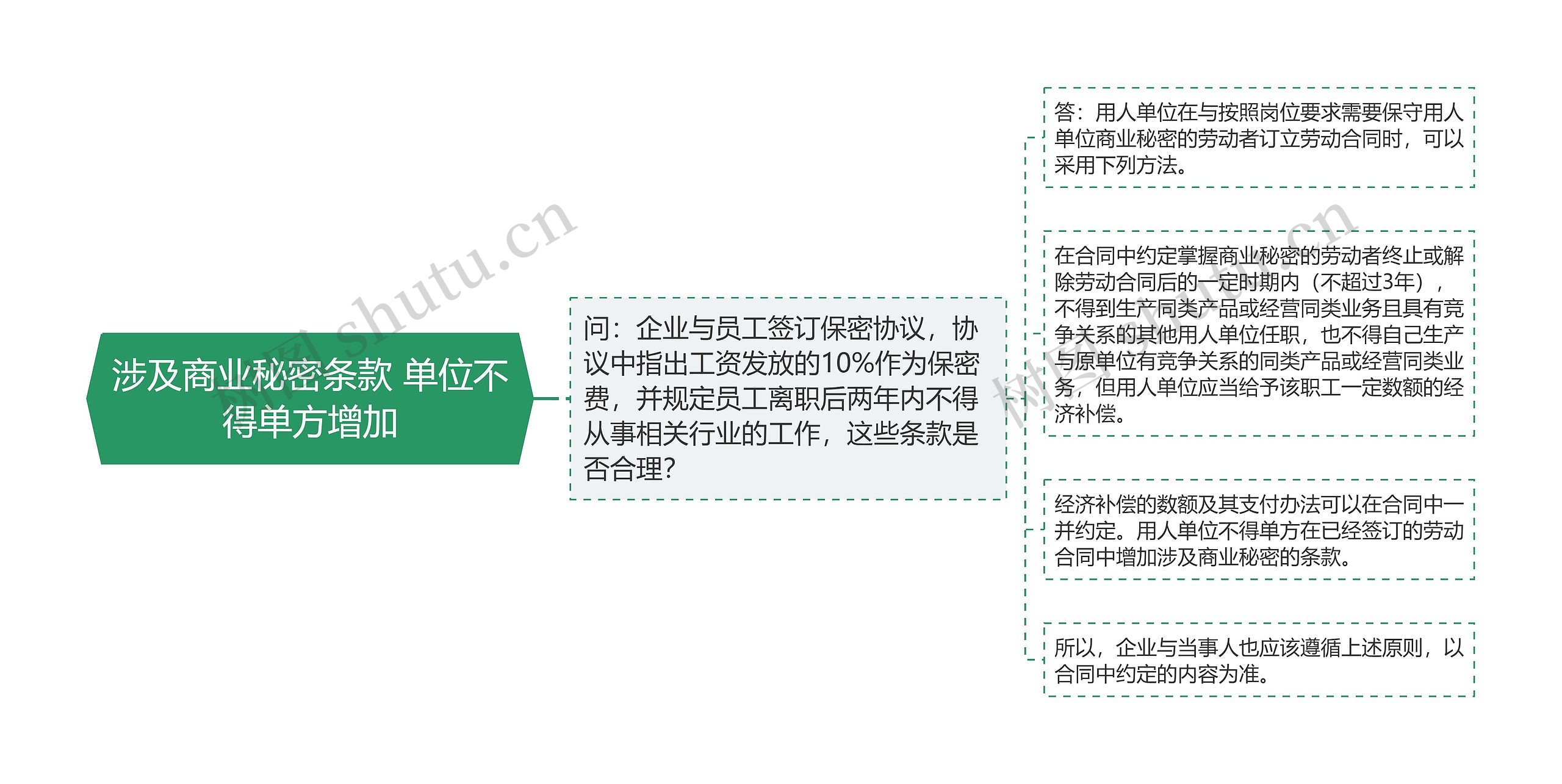 涉及商业秘密条款 单位不得单方增加思维导图