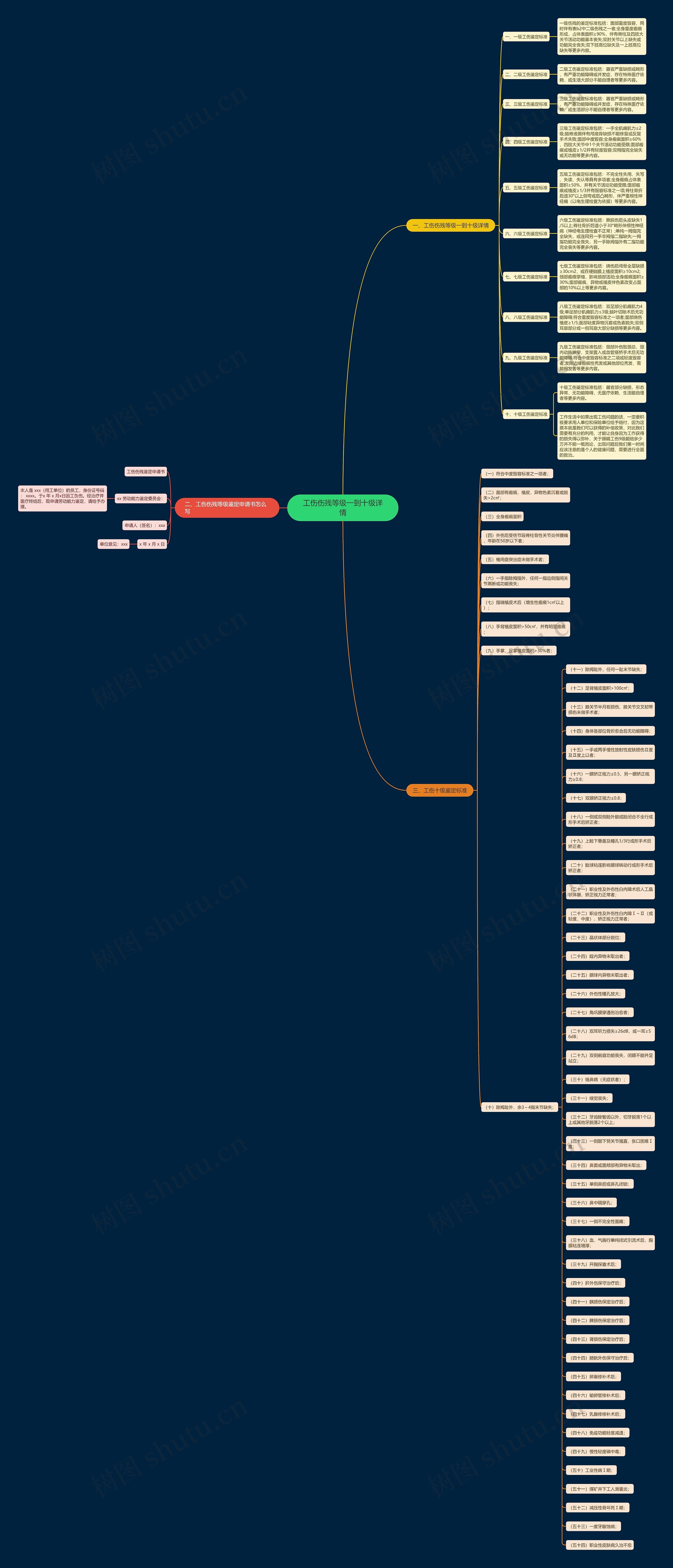 工伤伤残等级一到十级详情 工伤伤残等级一到十级详情
